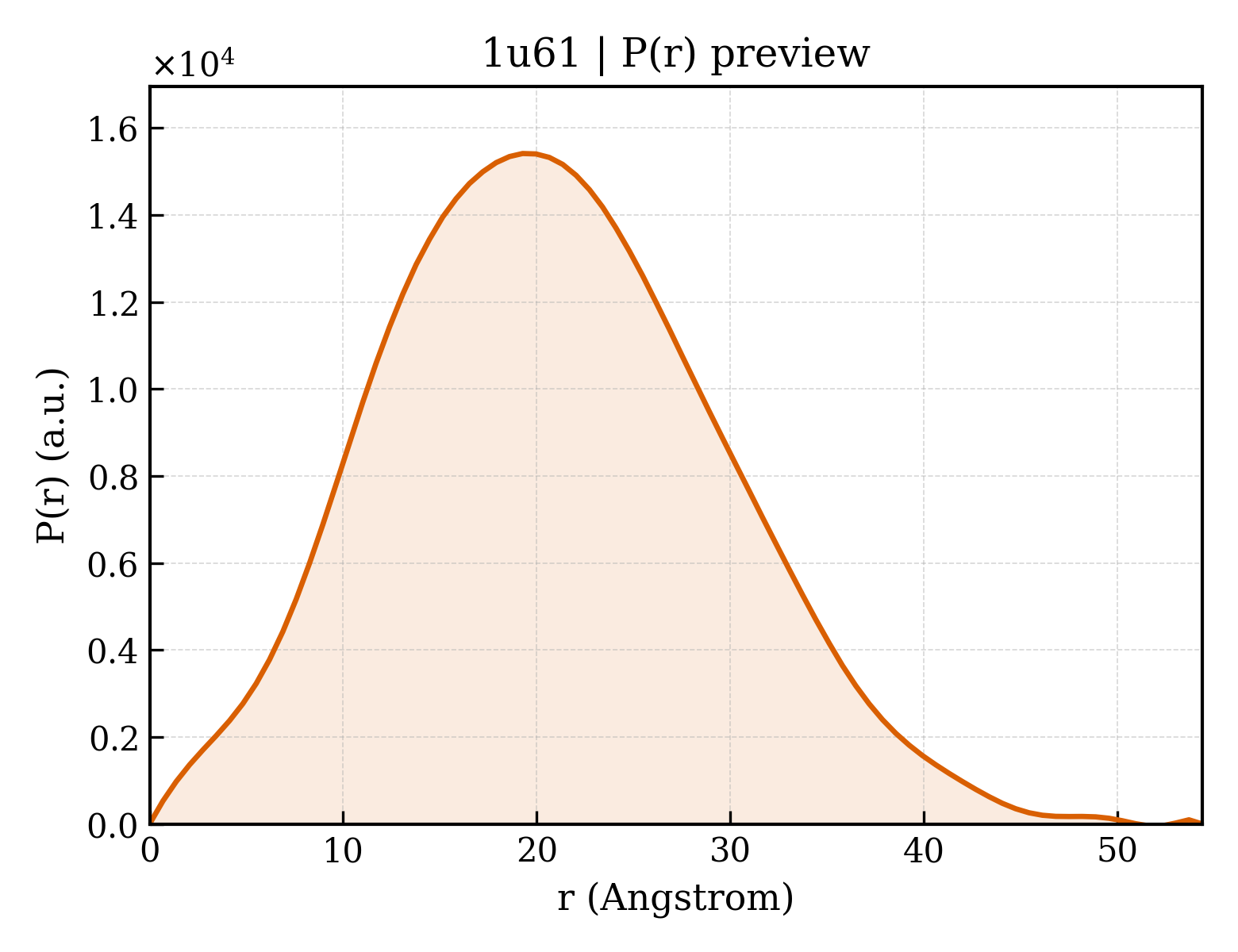 P(r) distribution for 1u61