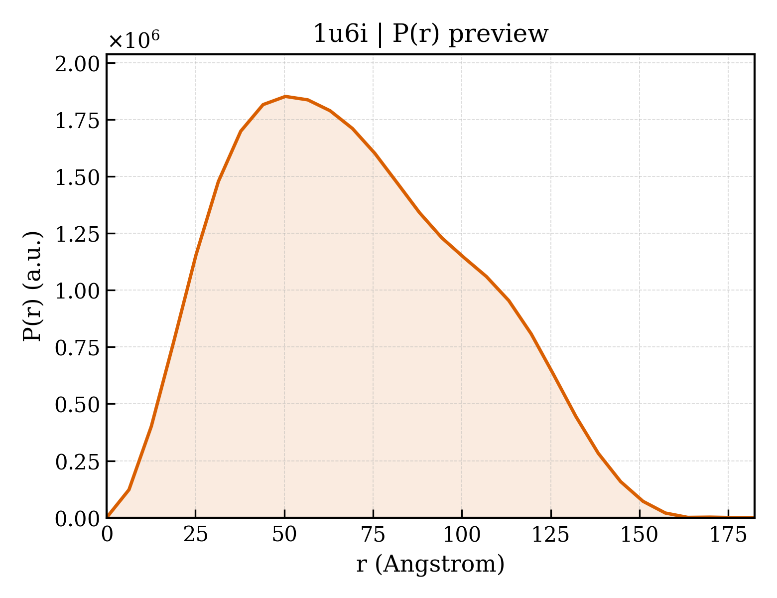 P(r) distribution for 1u6i
