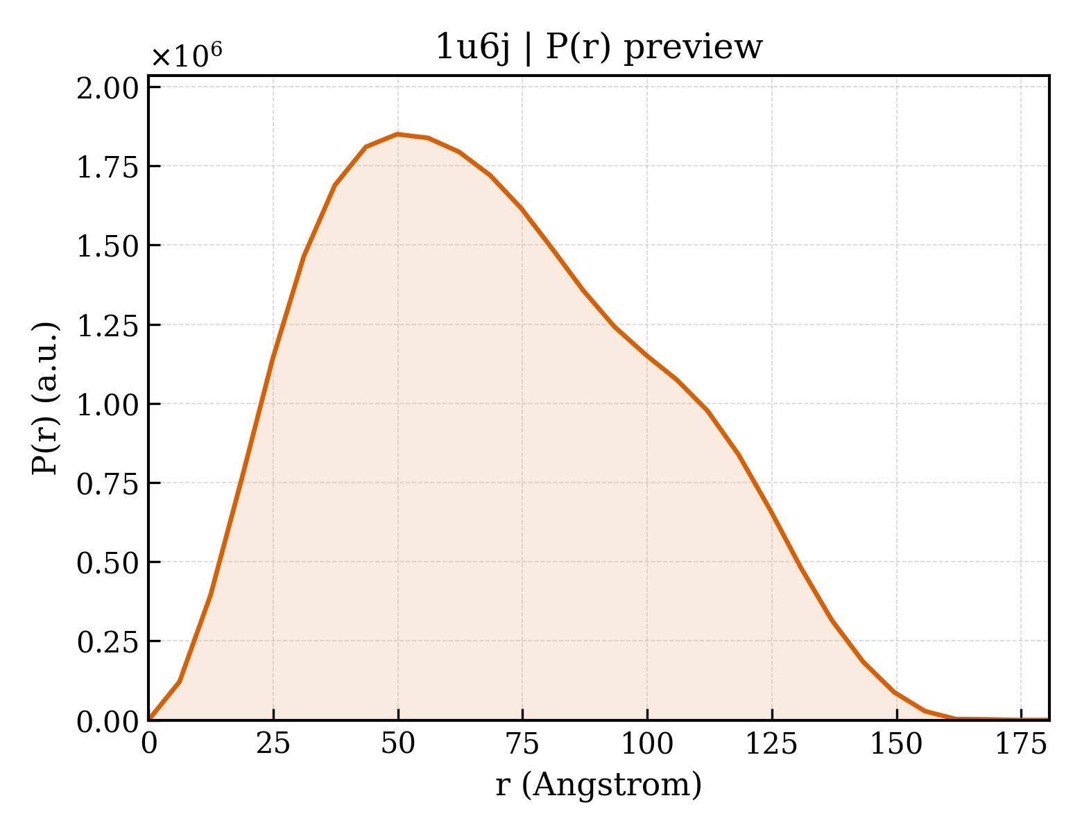 P(r) distribution for 1u6j