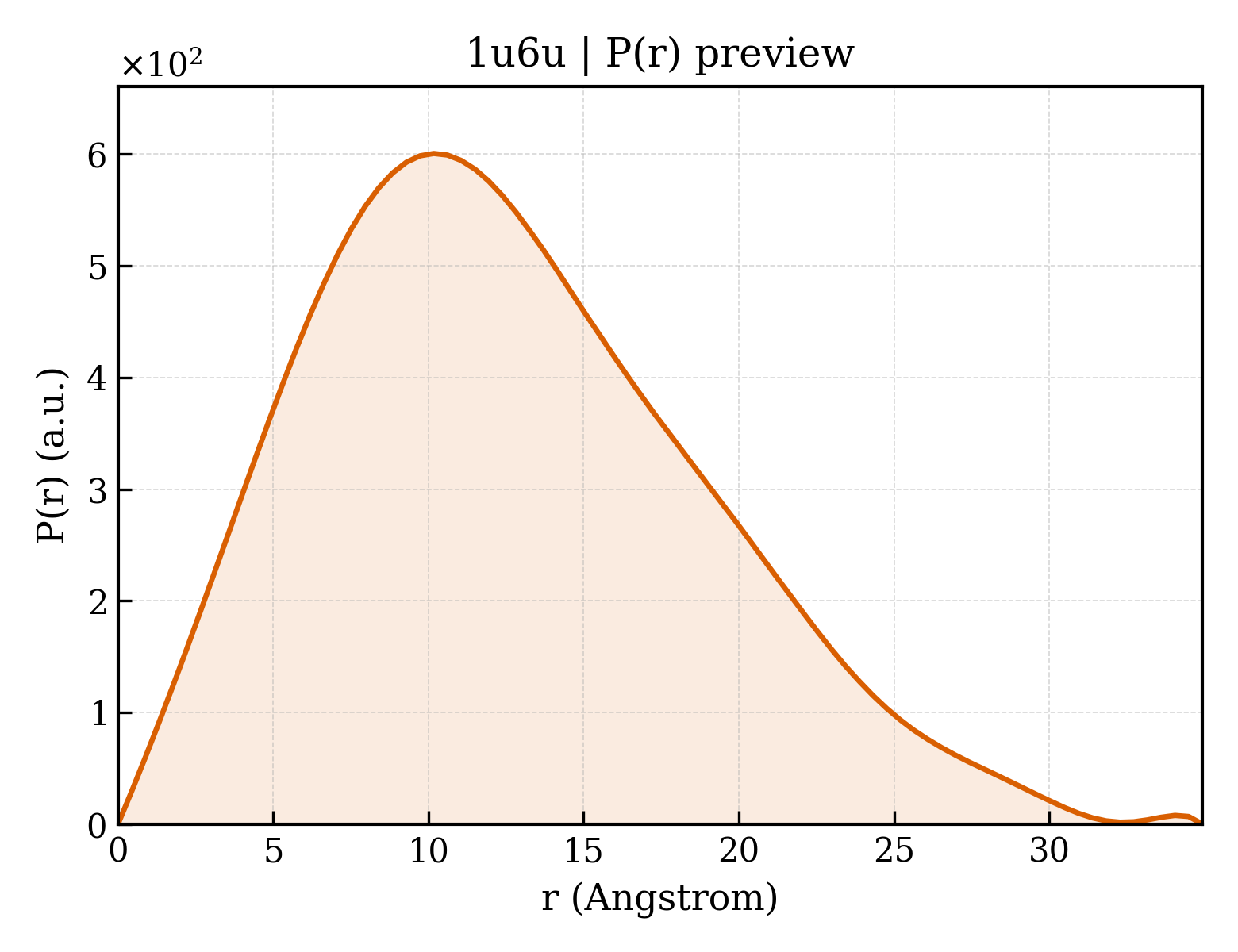 P(r) distribution for 1u6u