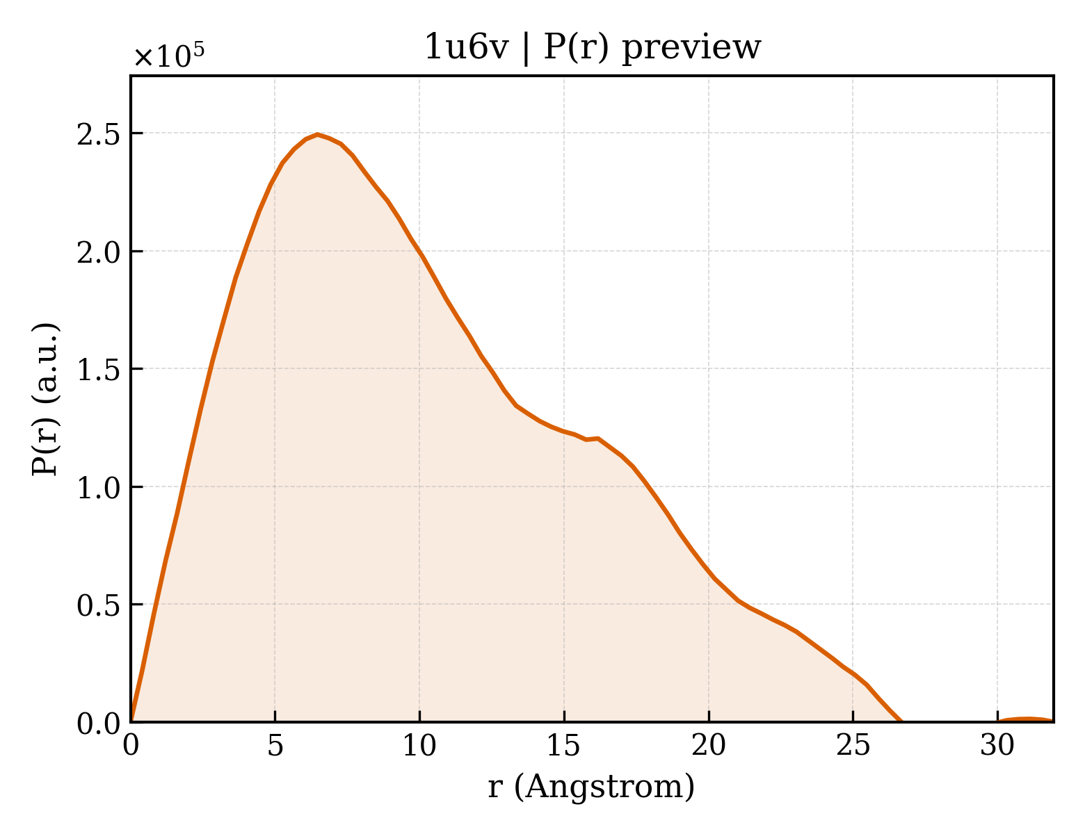 P(r) distribution for 1u6v
