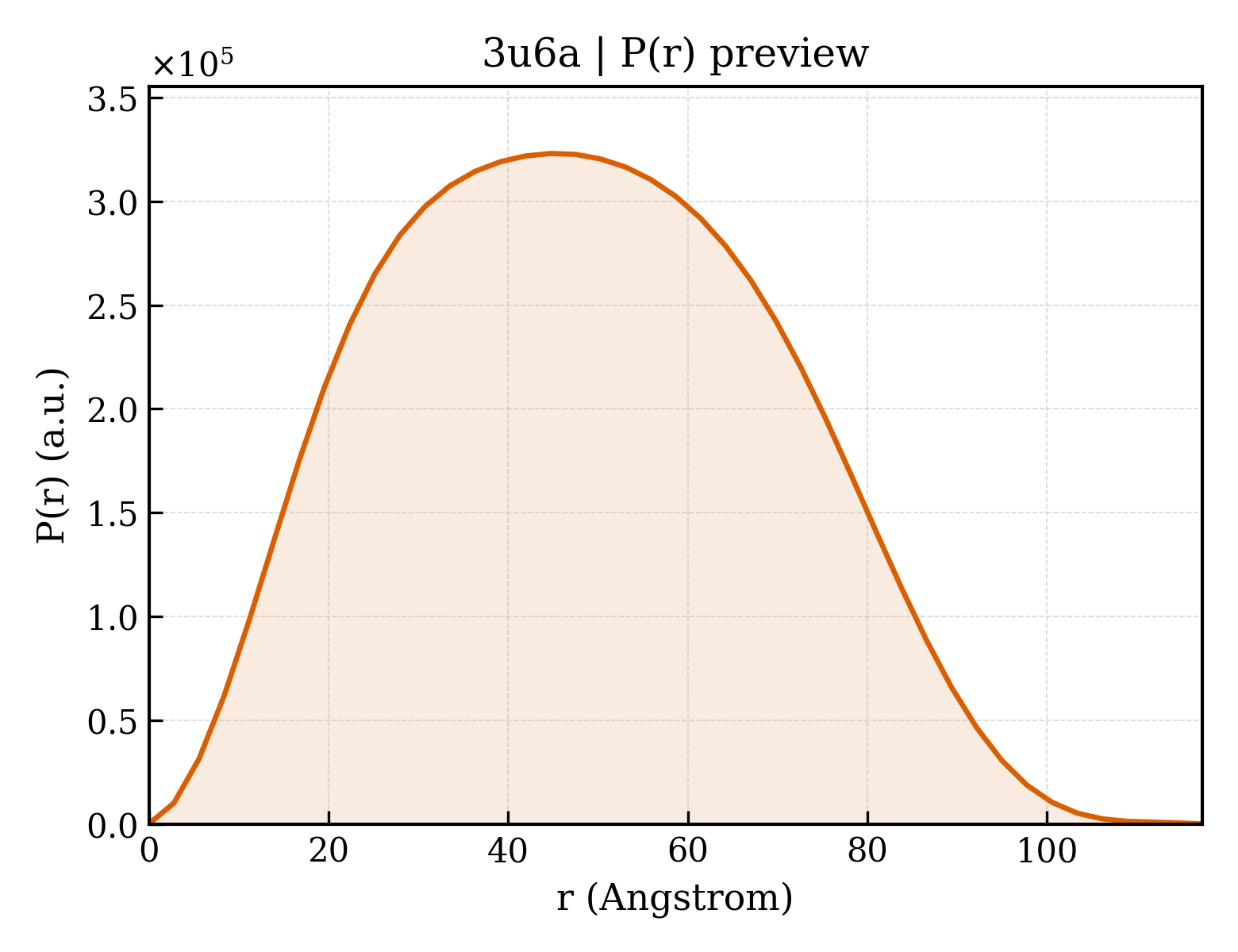 P(r) distribution for 3u6a