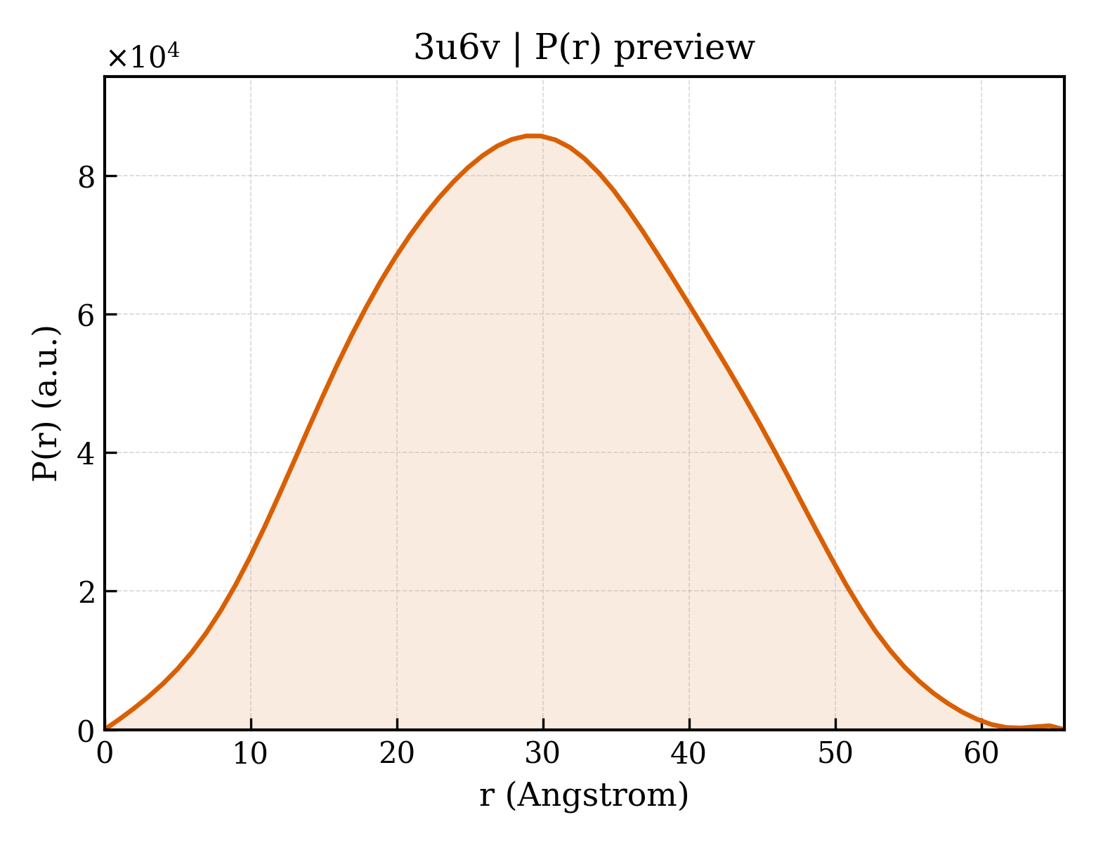 P(r) distribution for 3u6v