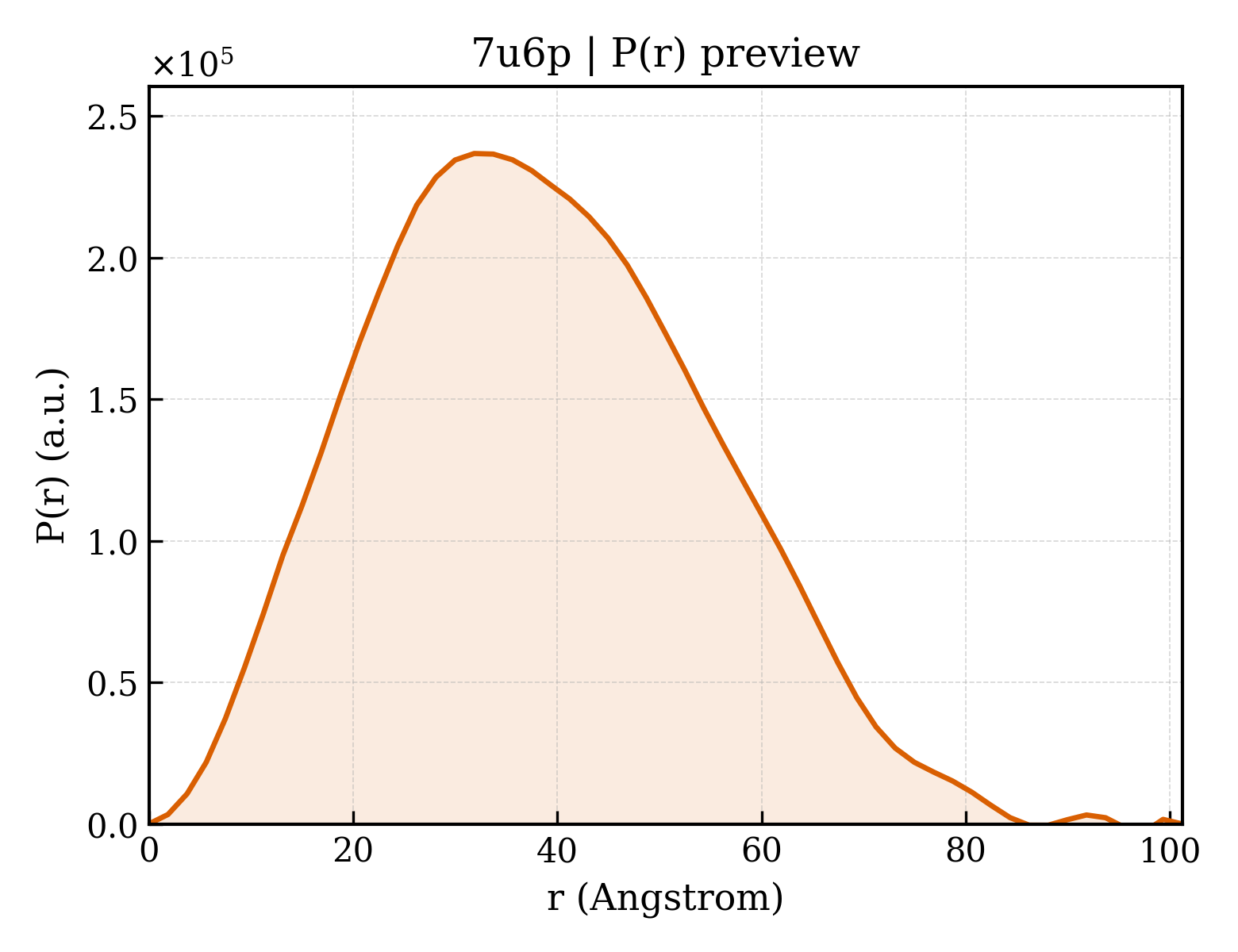 P(r) distribution for 7u6p