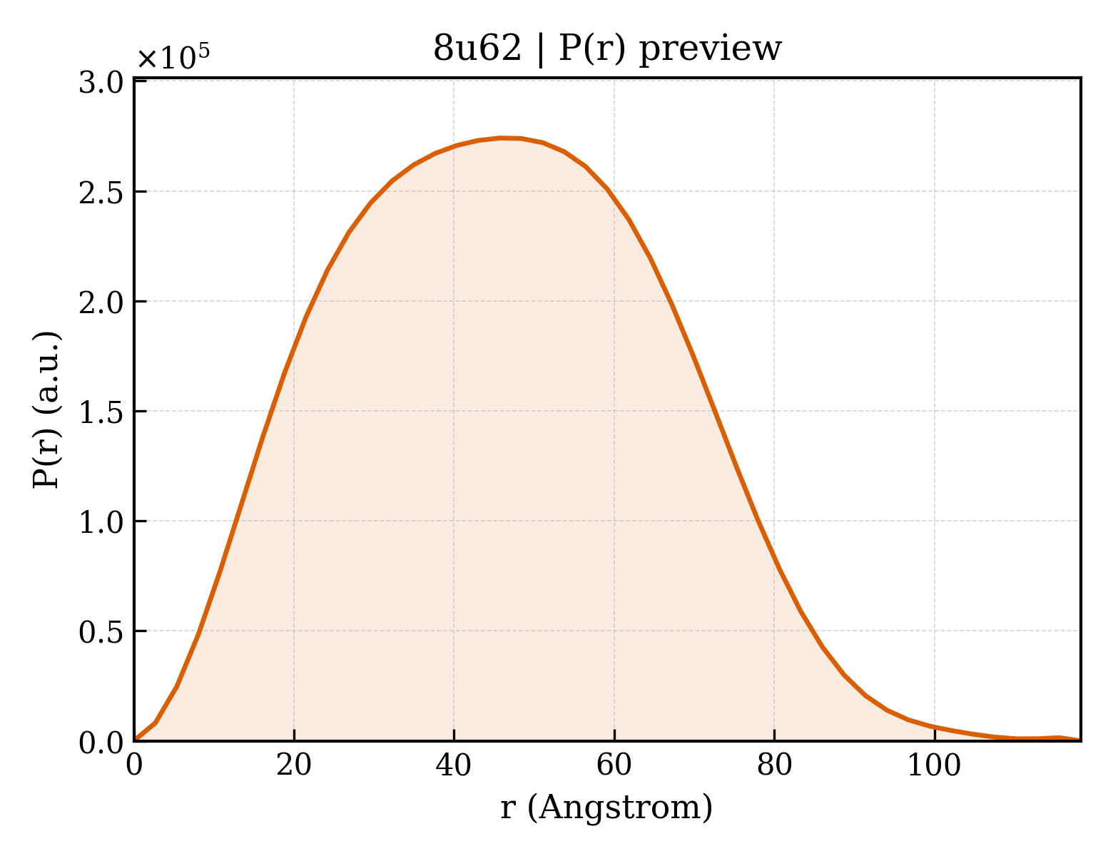 P(r) distribution for 8u62