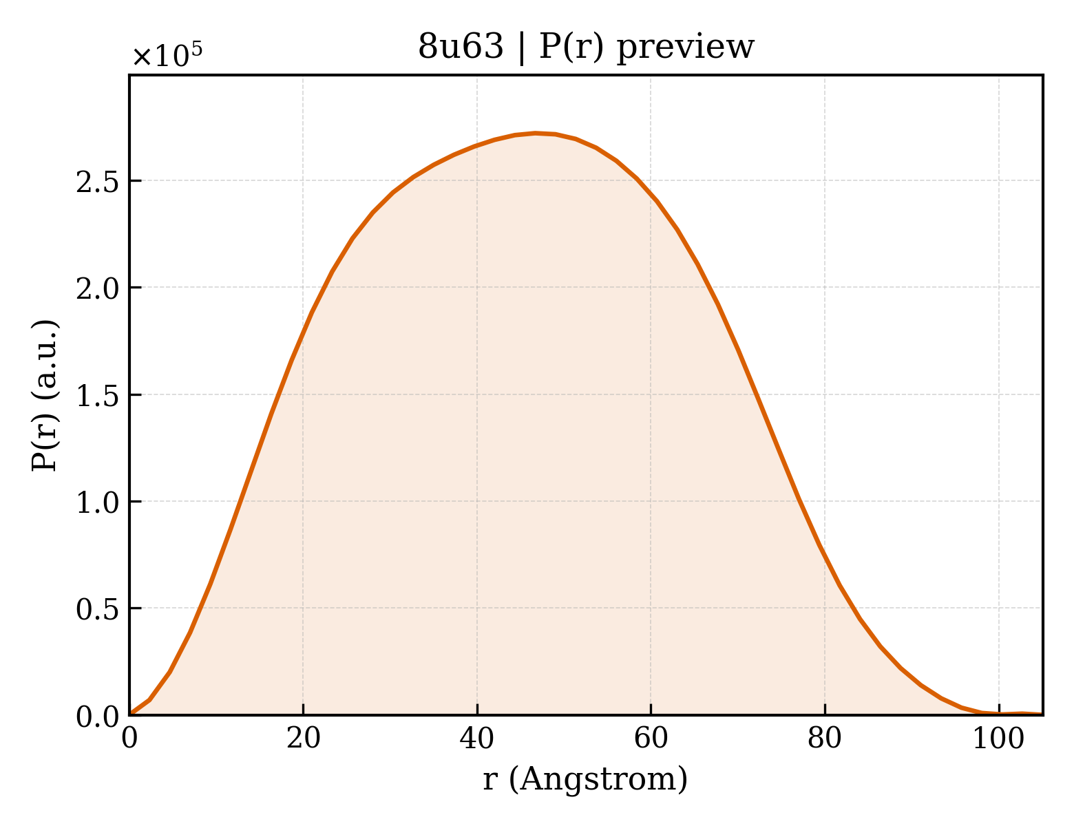 P(r) distribution for 8u63