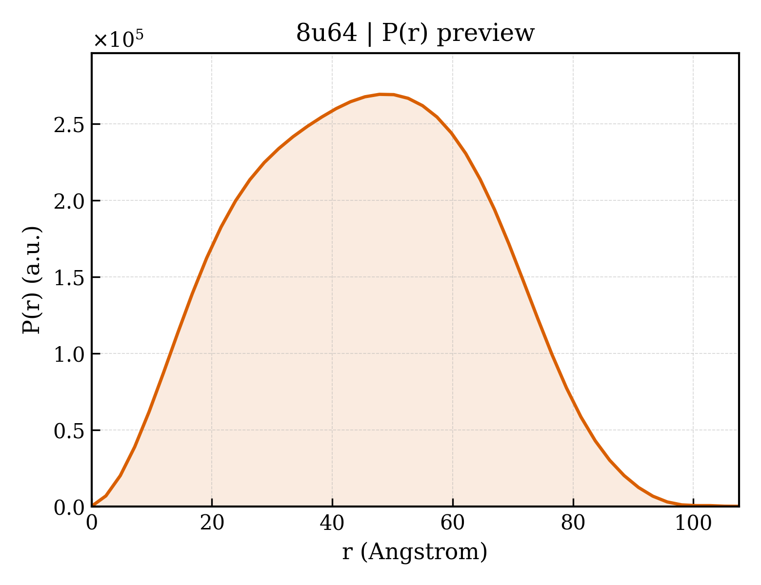 P(r) distribution for 8u64