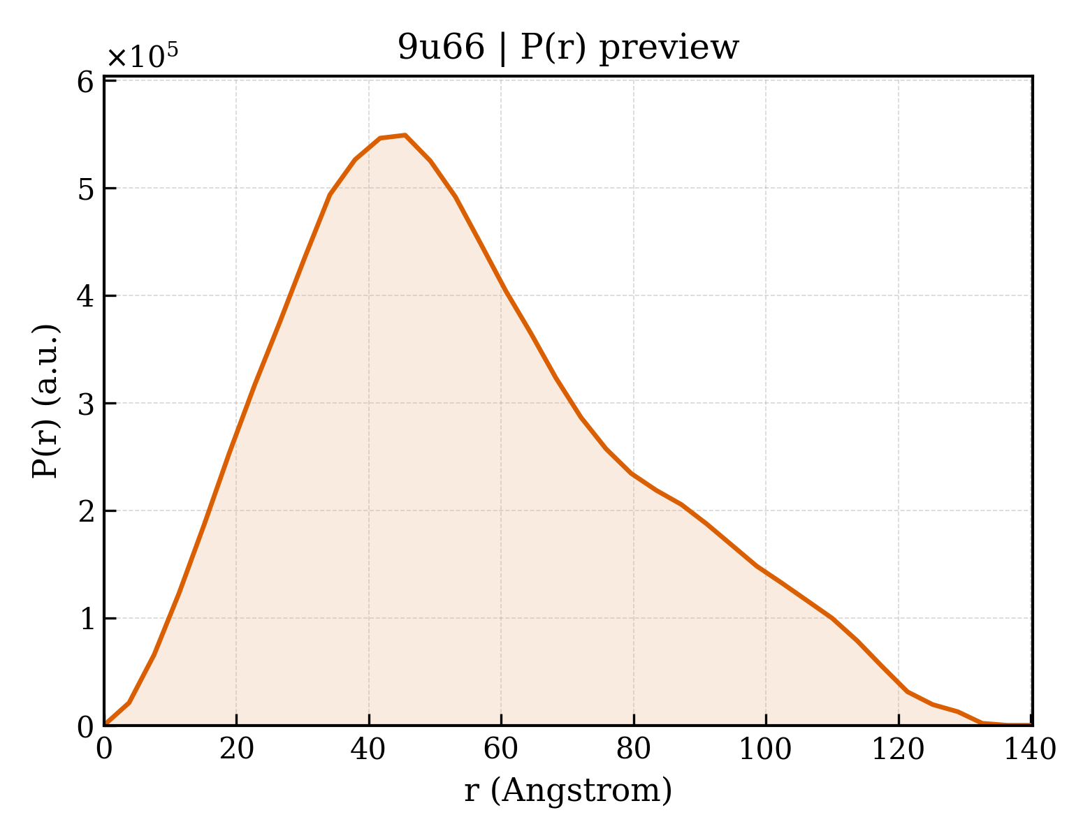 P(r) distribution for 9u66