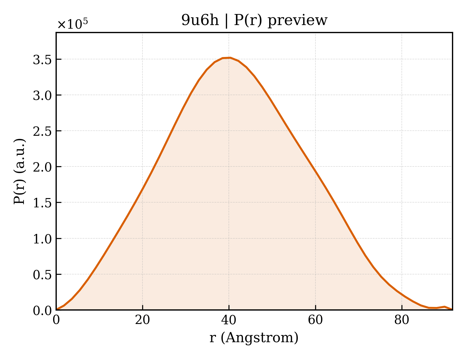 P(r) distribution for 9u6h