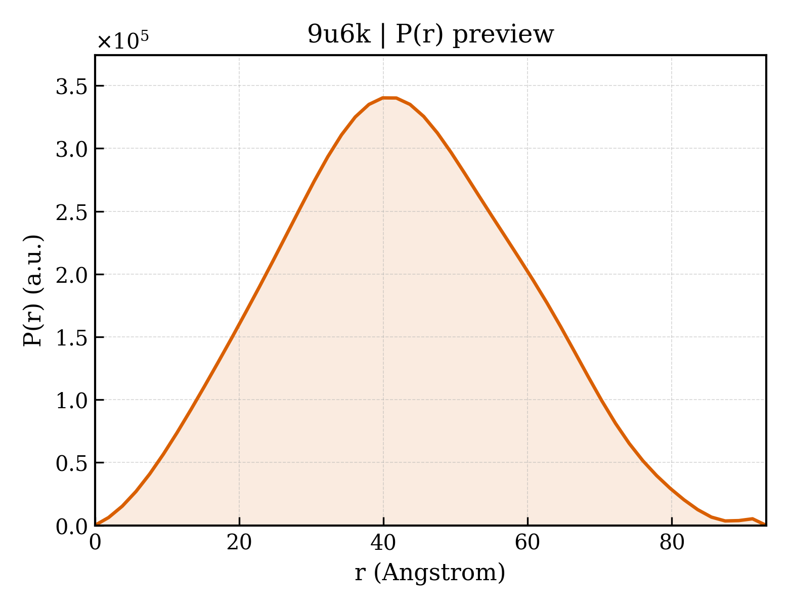 P(r) distribution for 9u6k