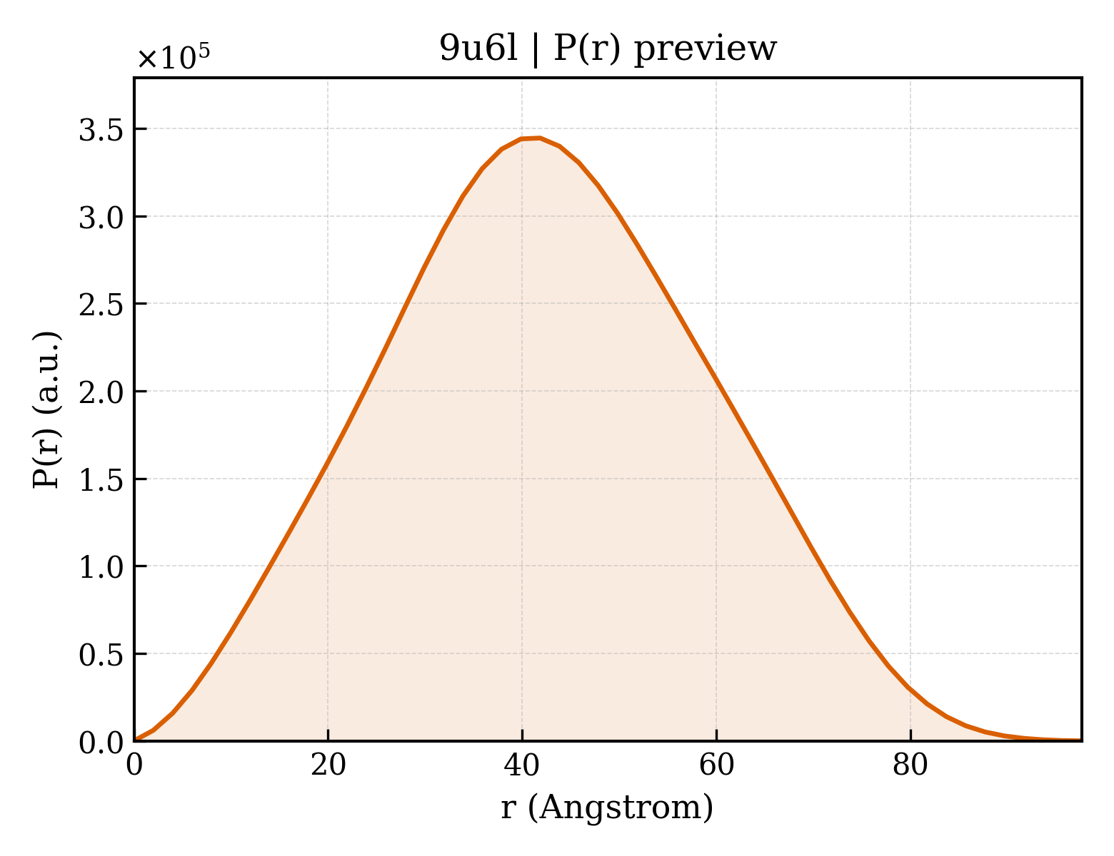 P(r) distribution for 9u6l