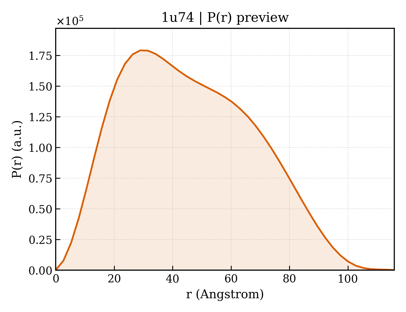 P(r) distribution for 1u74