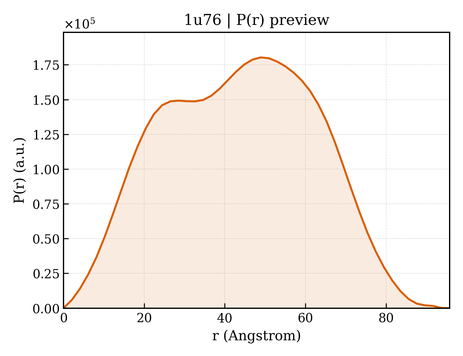 P(r) distribution for 1u76