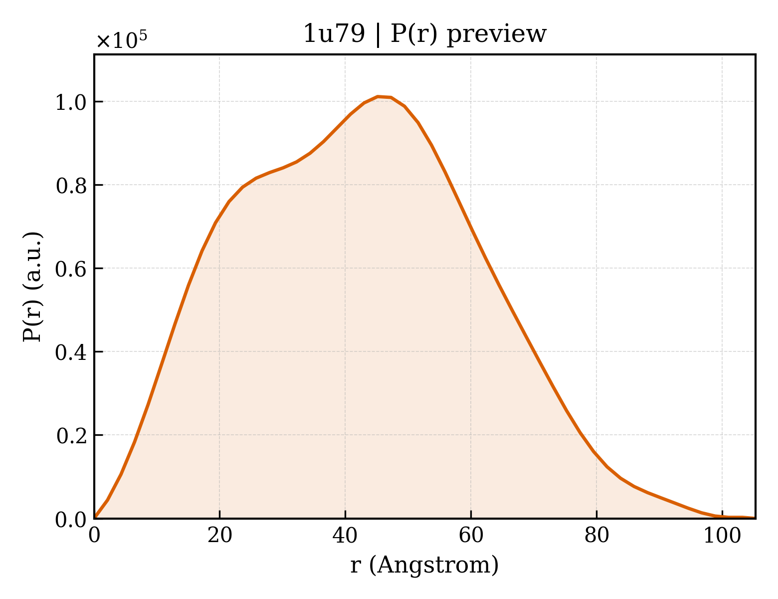 P(r) distribution for 1u79