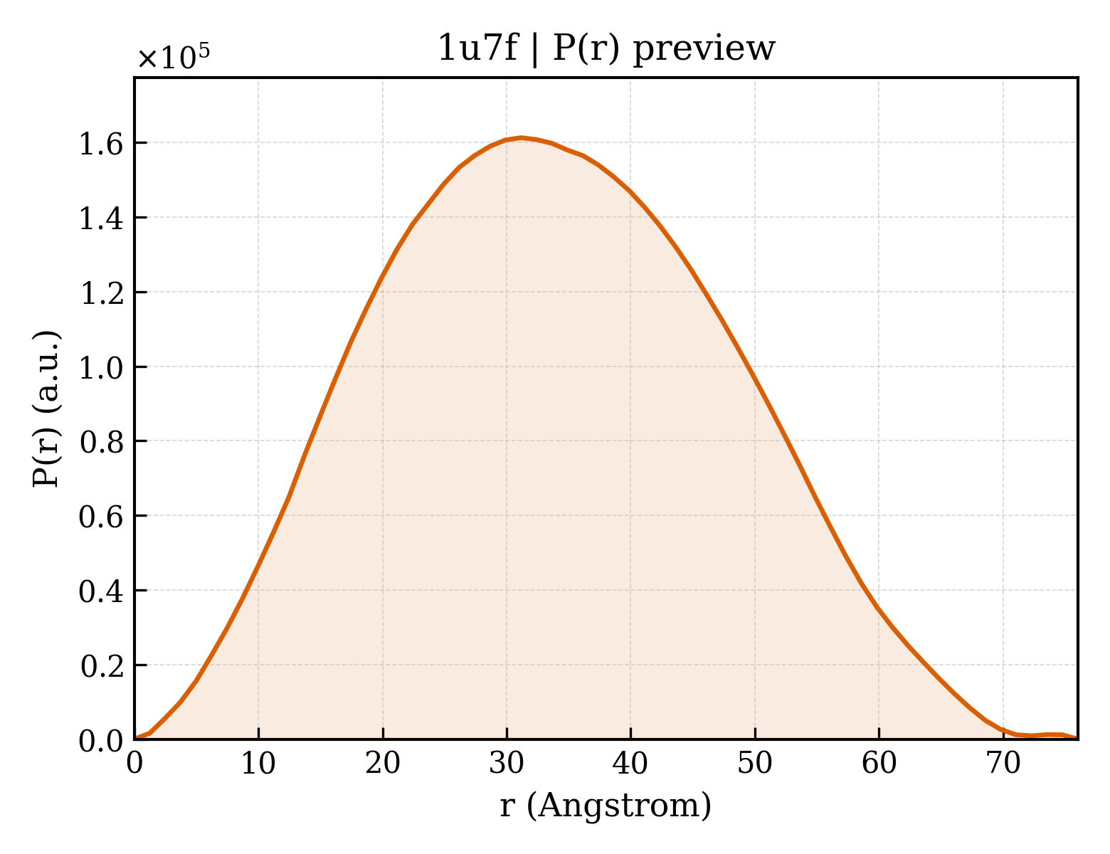 P(r) distribution for 1u7f