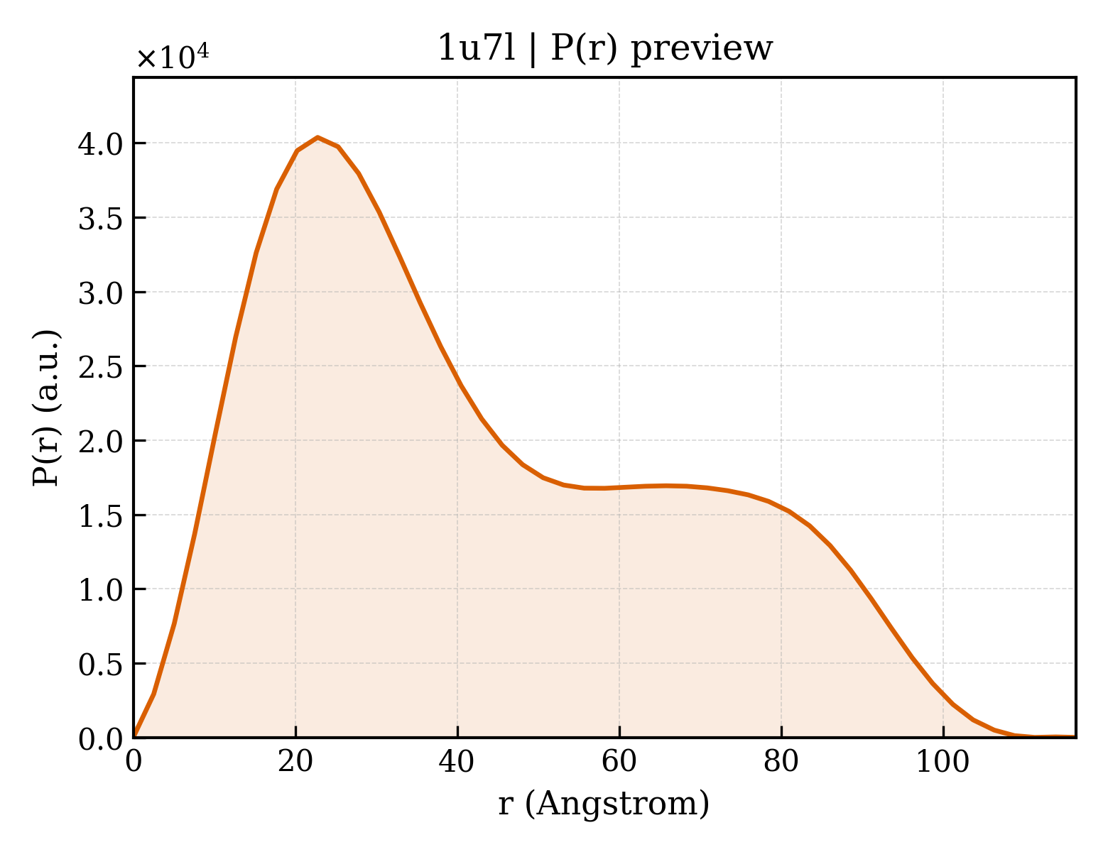 P(r) distribution for 1u7l