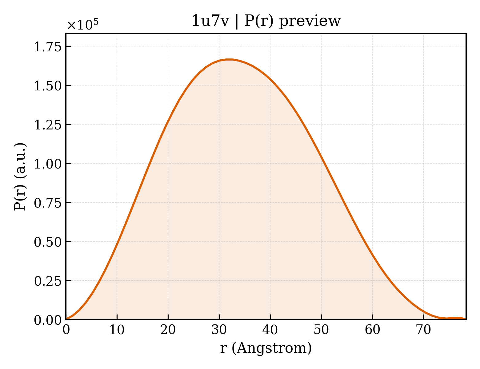 P(r) distribution for 1u7v