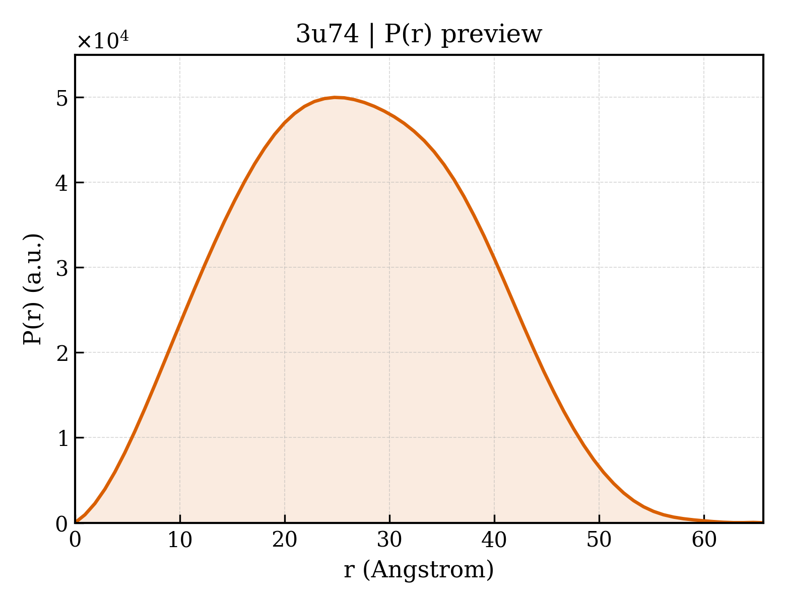 P(r) distribution for 3u74