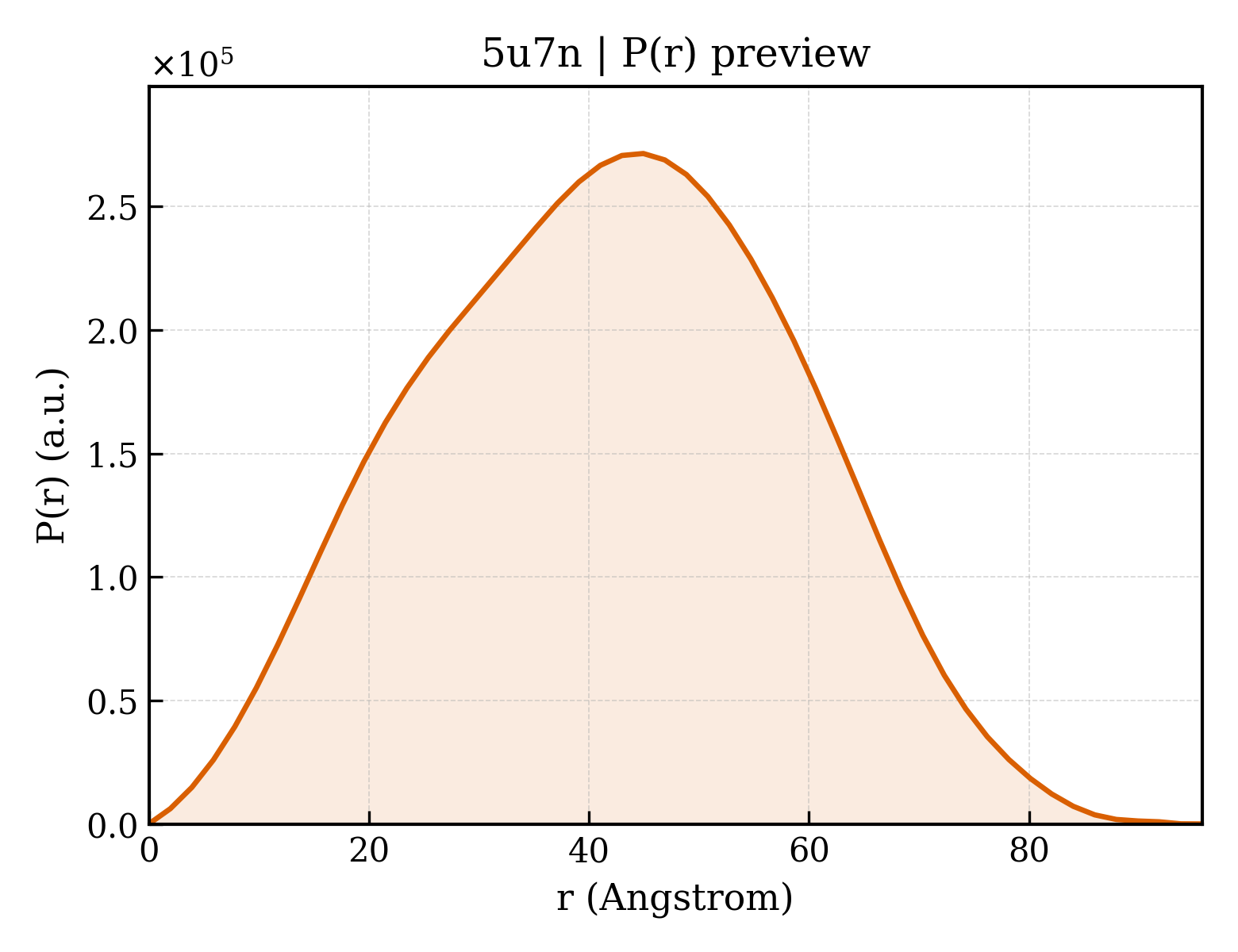 P(r) distribution for 5u7n
