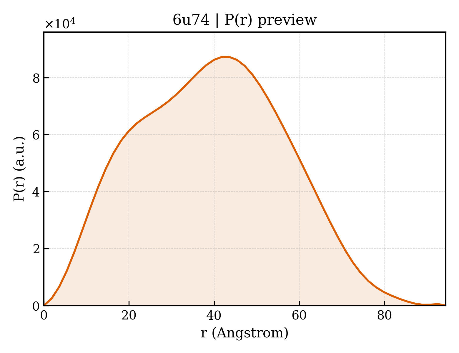 P(r) distribution for 6u74