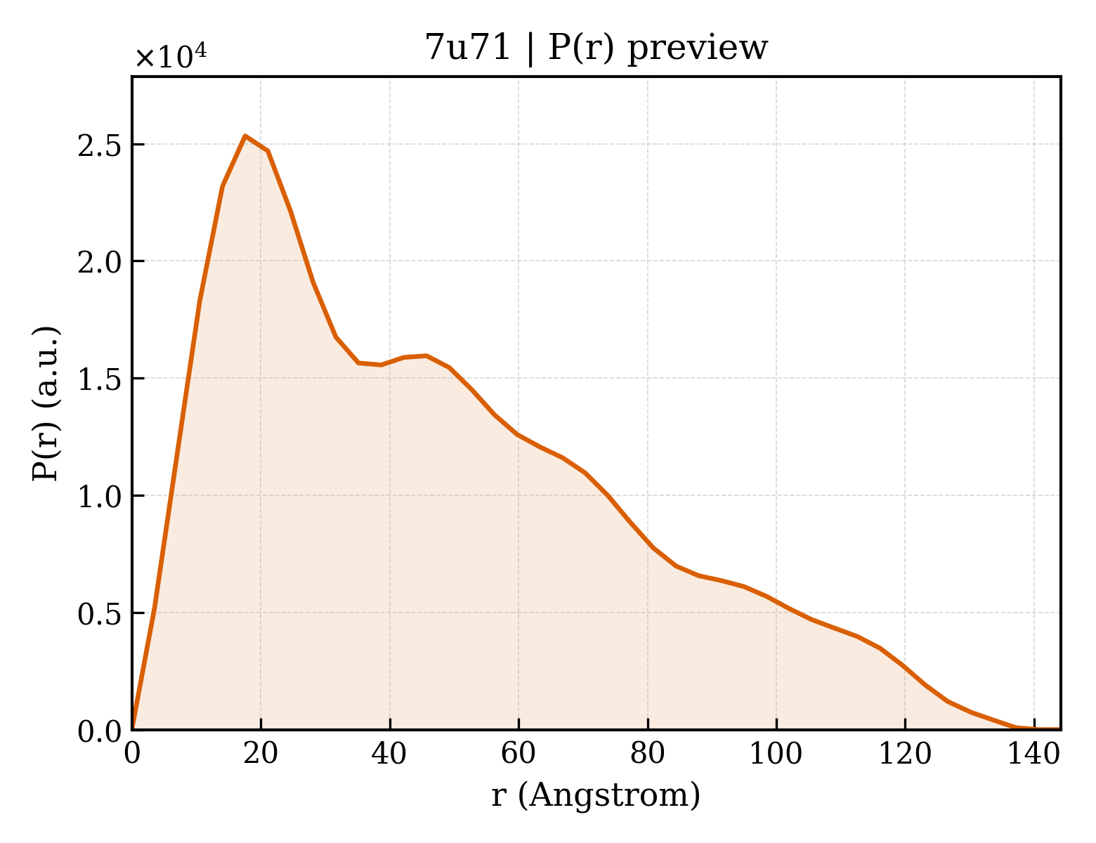 P(r) distribution for 7u71