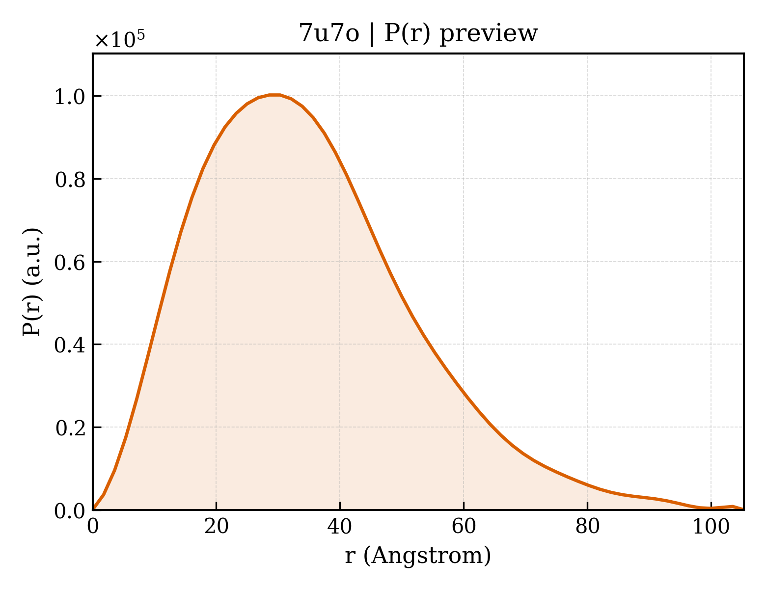 P(r) distribution for 7u7o