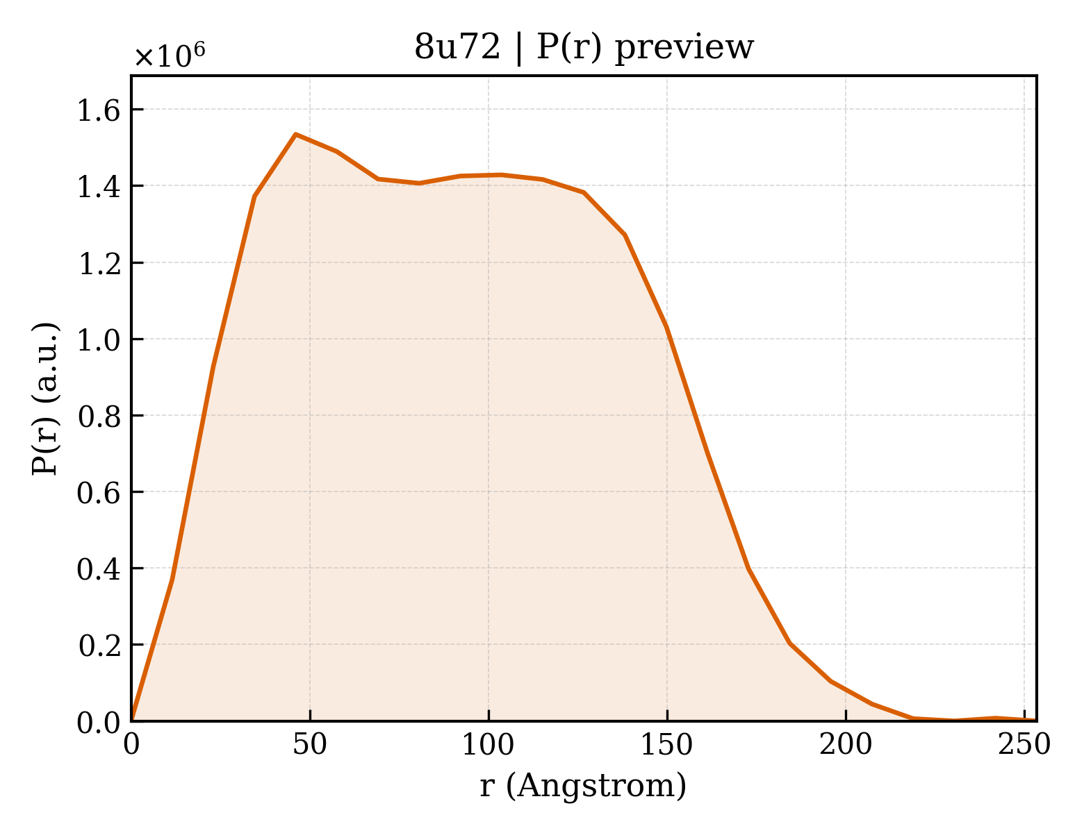 P(r) distribution for 8u72