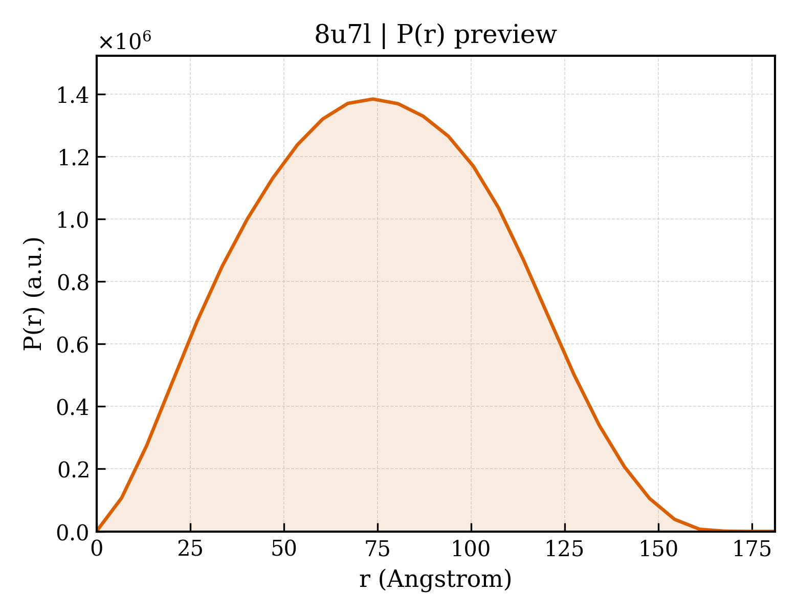 P(r) distribution for 8u7l
