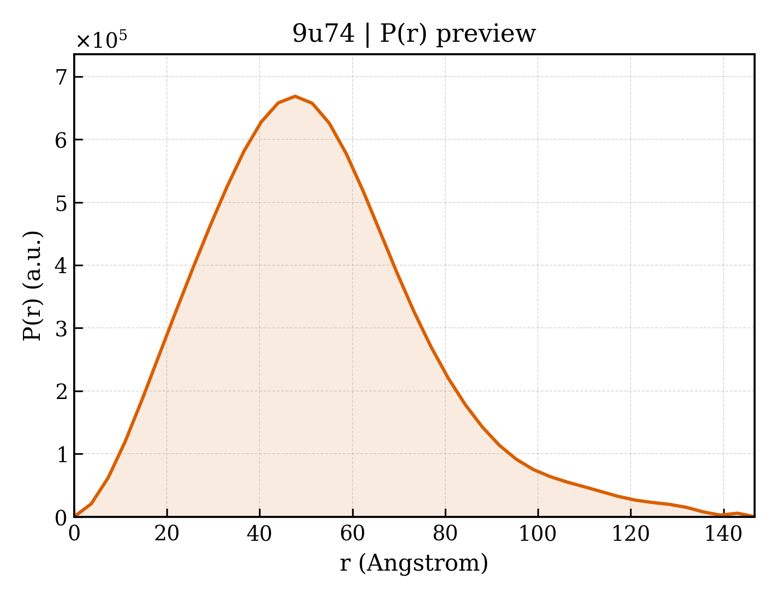 P(r) distribution for 9u74