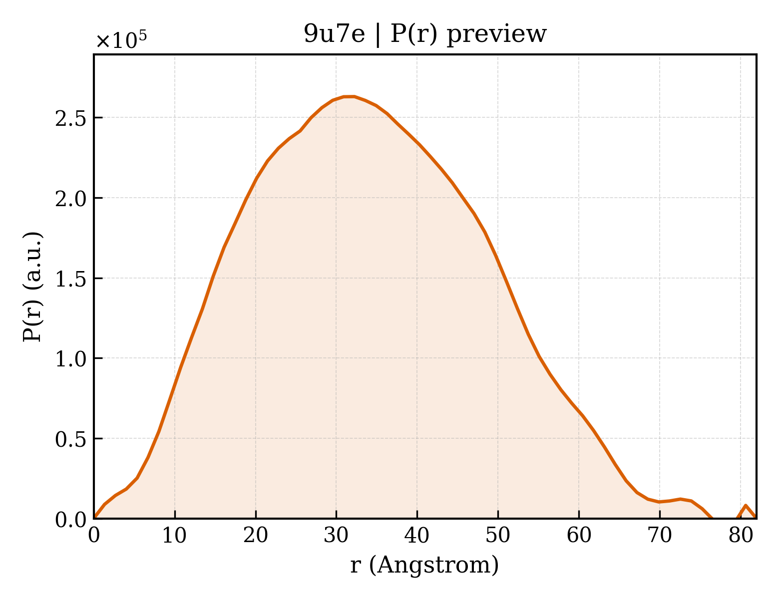 P(r) distribution for 9u7e
