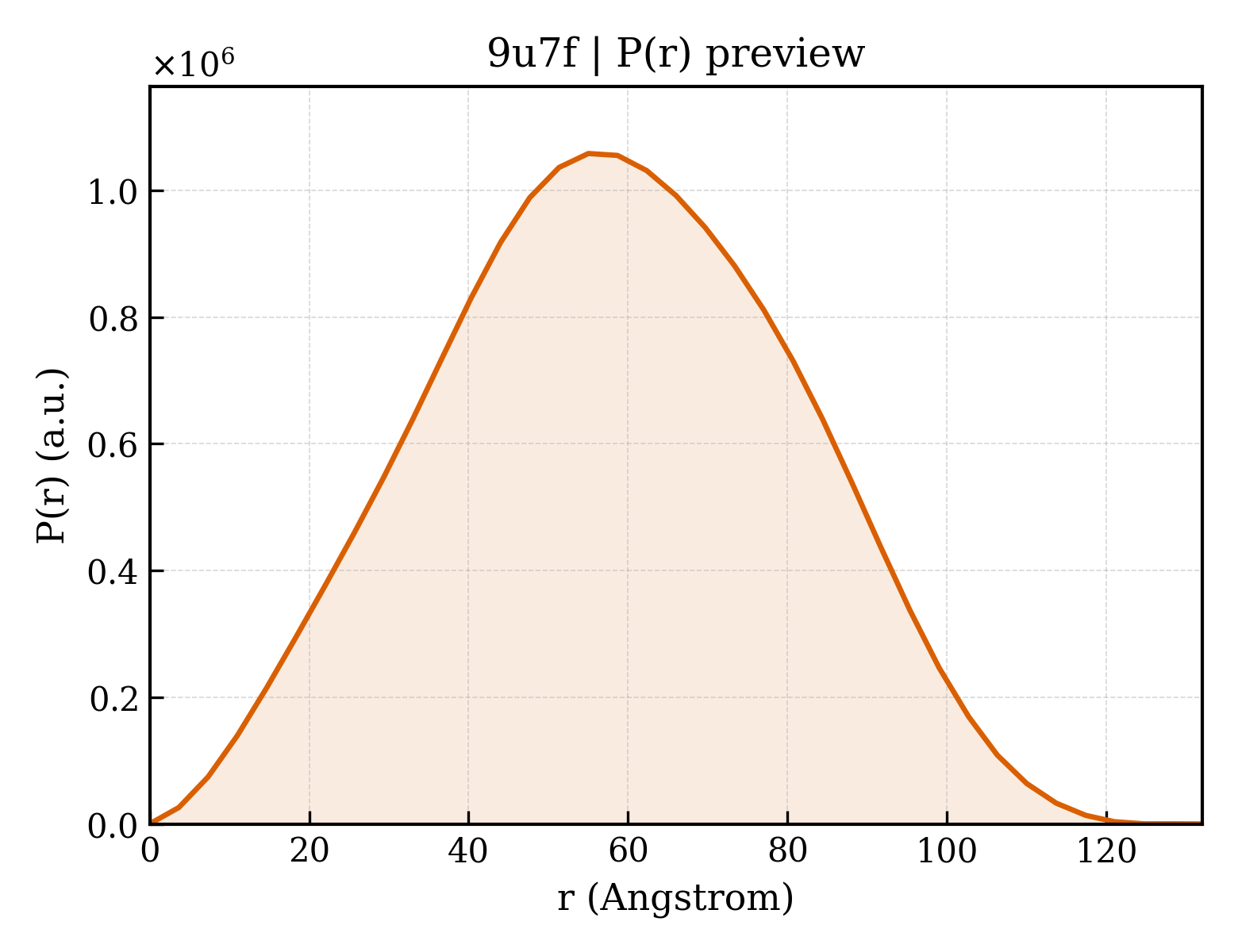 P(r) distribution for 9u7f