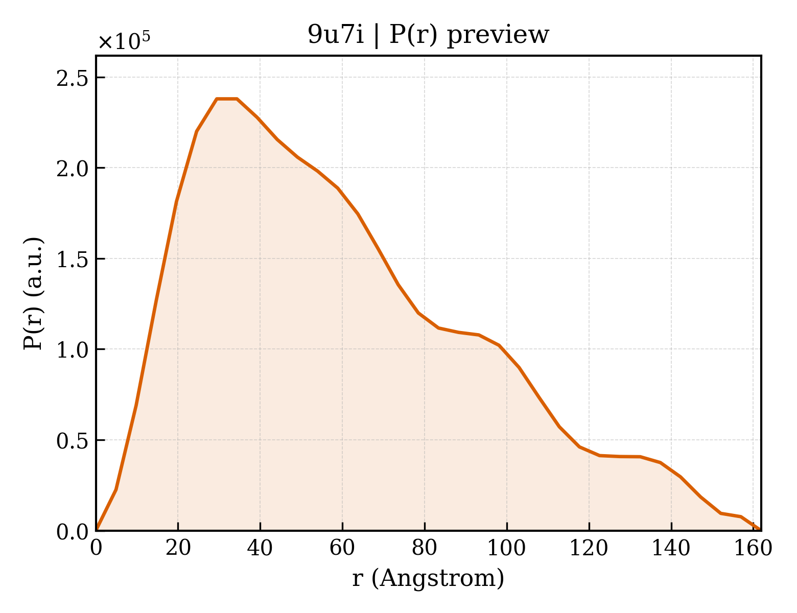 P(r) distribution for 9u7i