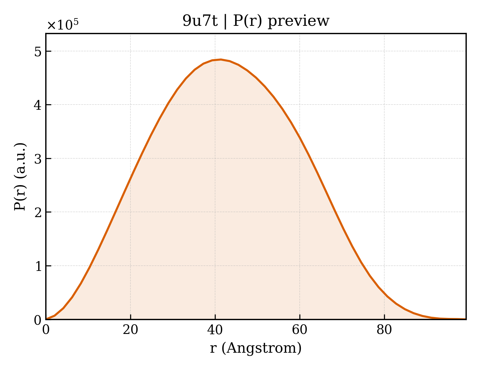P(r) distribution for 9u7t
