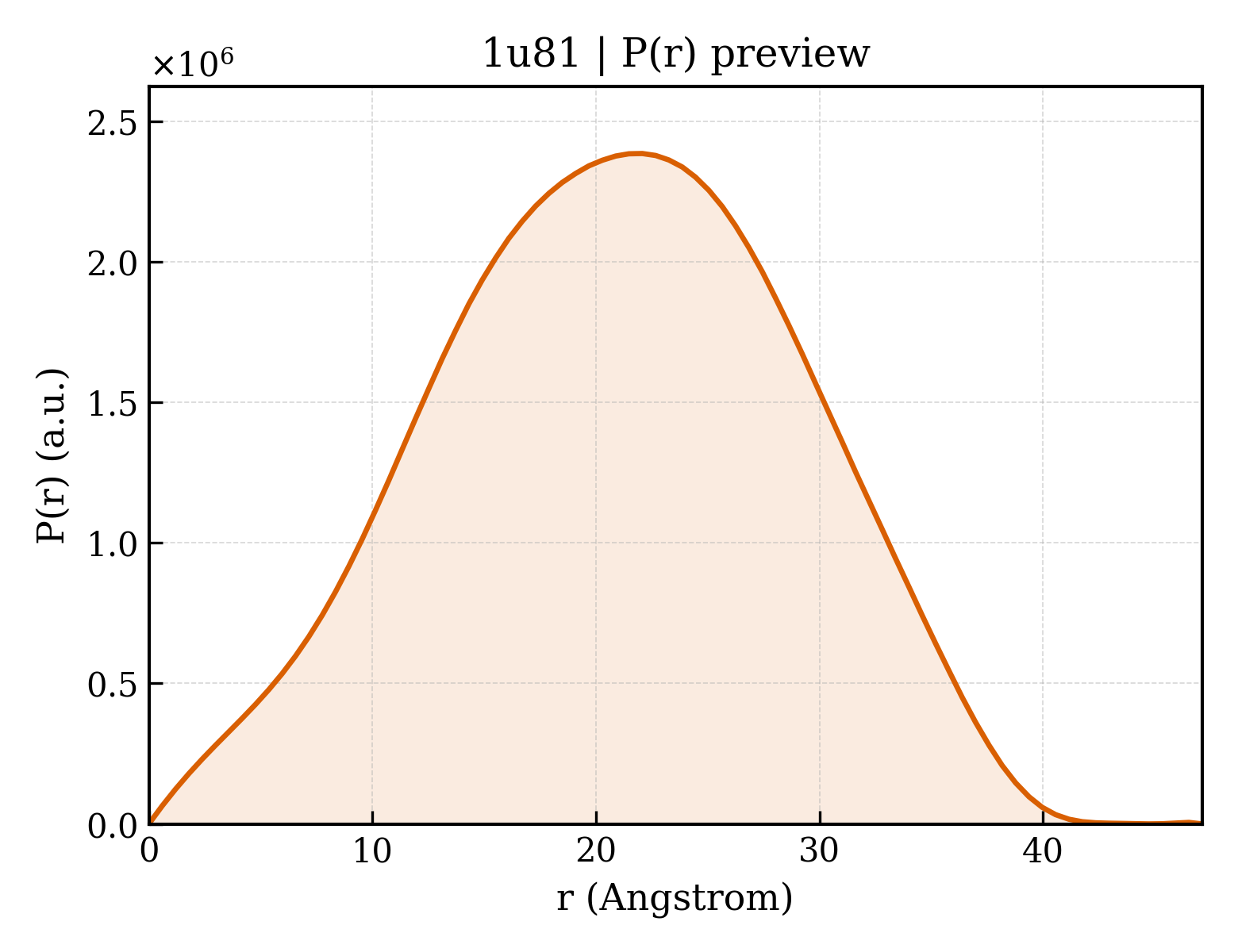 P(r) distribution for 1u81