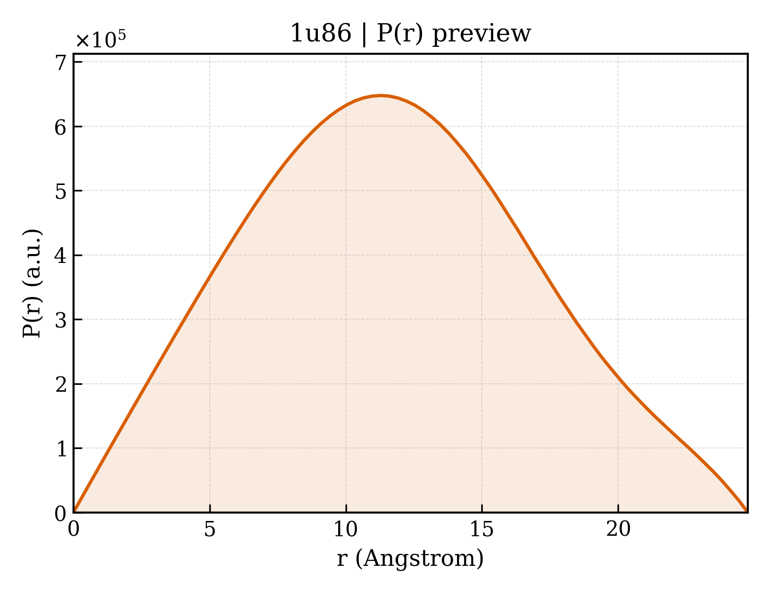 P(r) distribution for 1u86