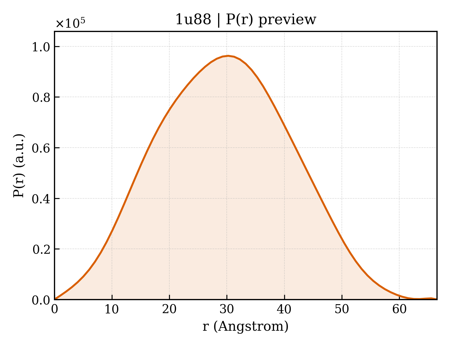 P(r) distribution for 1u88