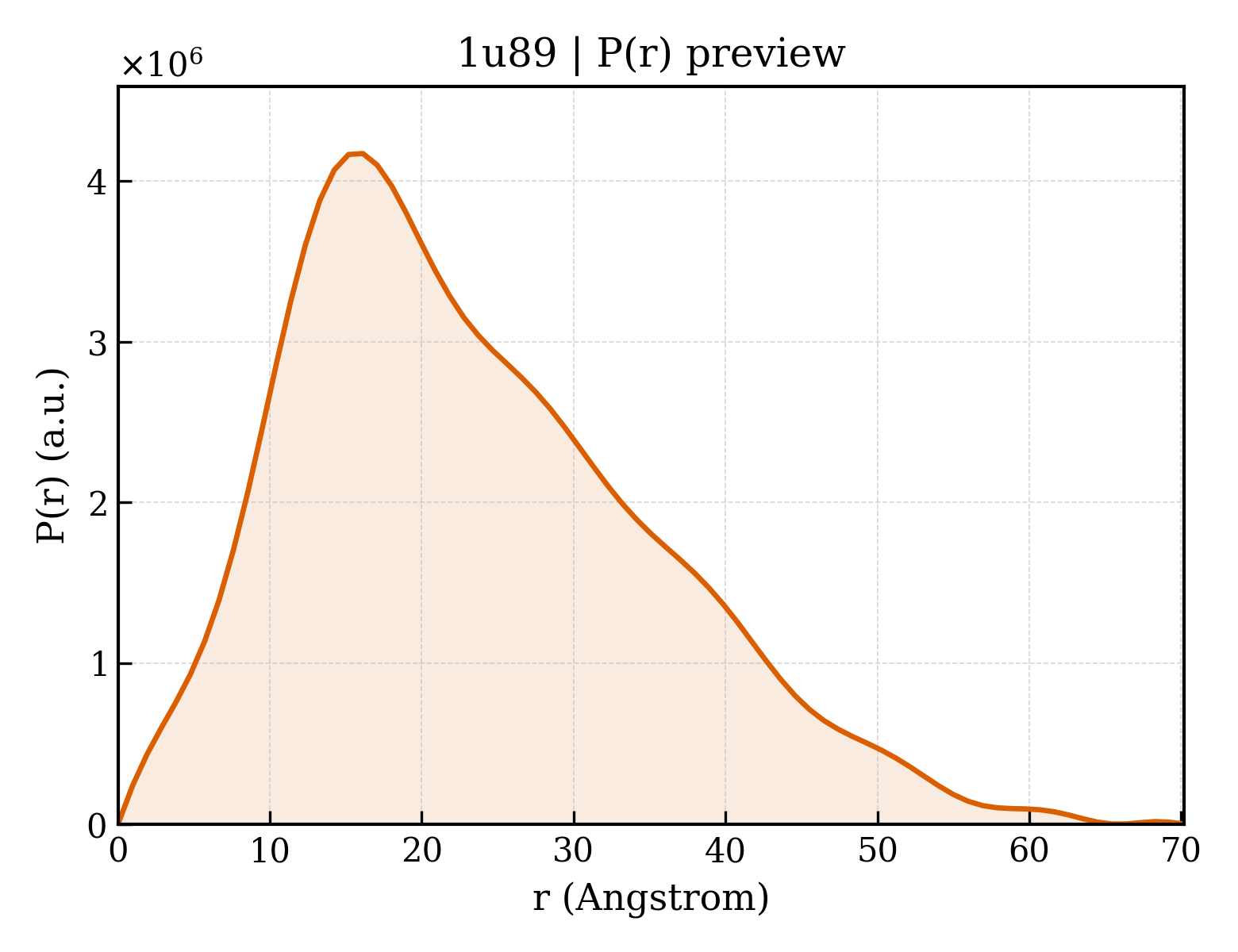 P(r) distribution for 1u89