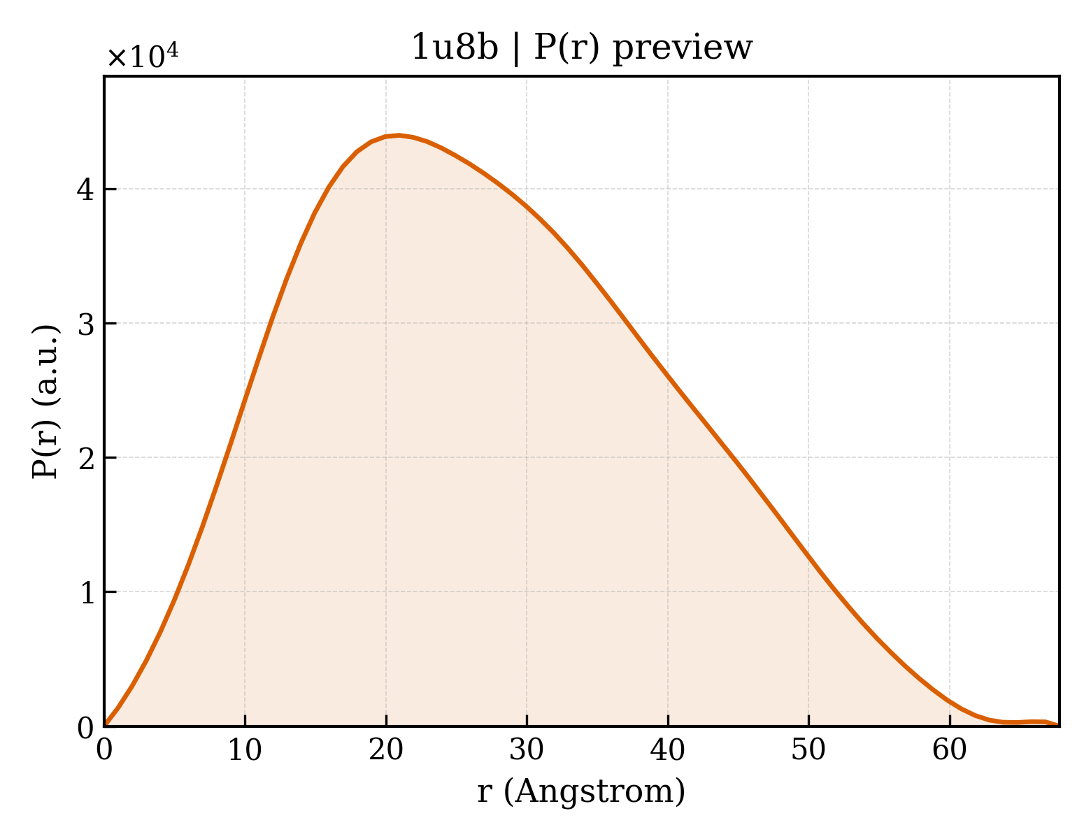P(r) distribution for 1u8b