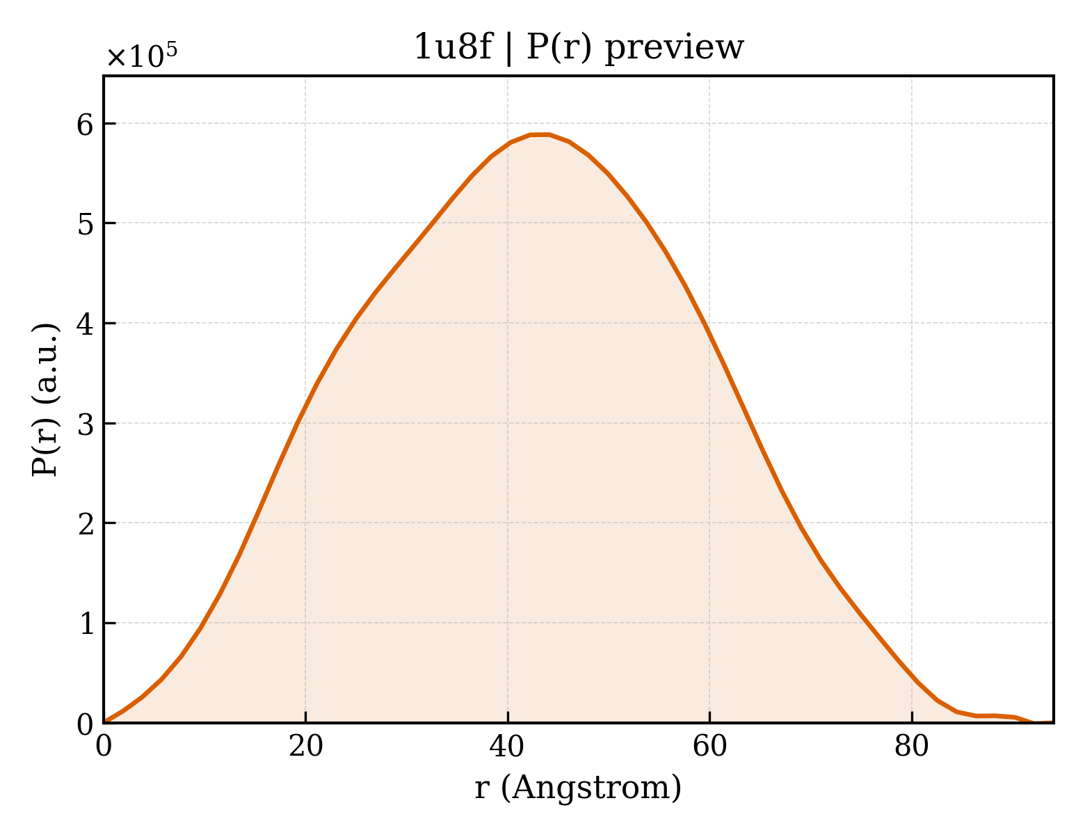P(r) distribution for 1u8f