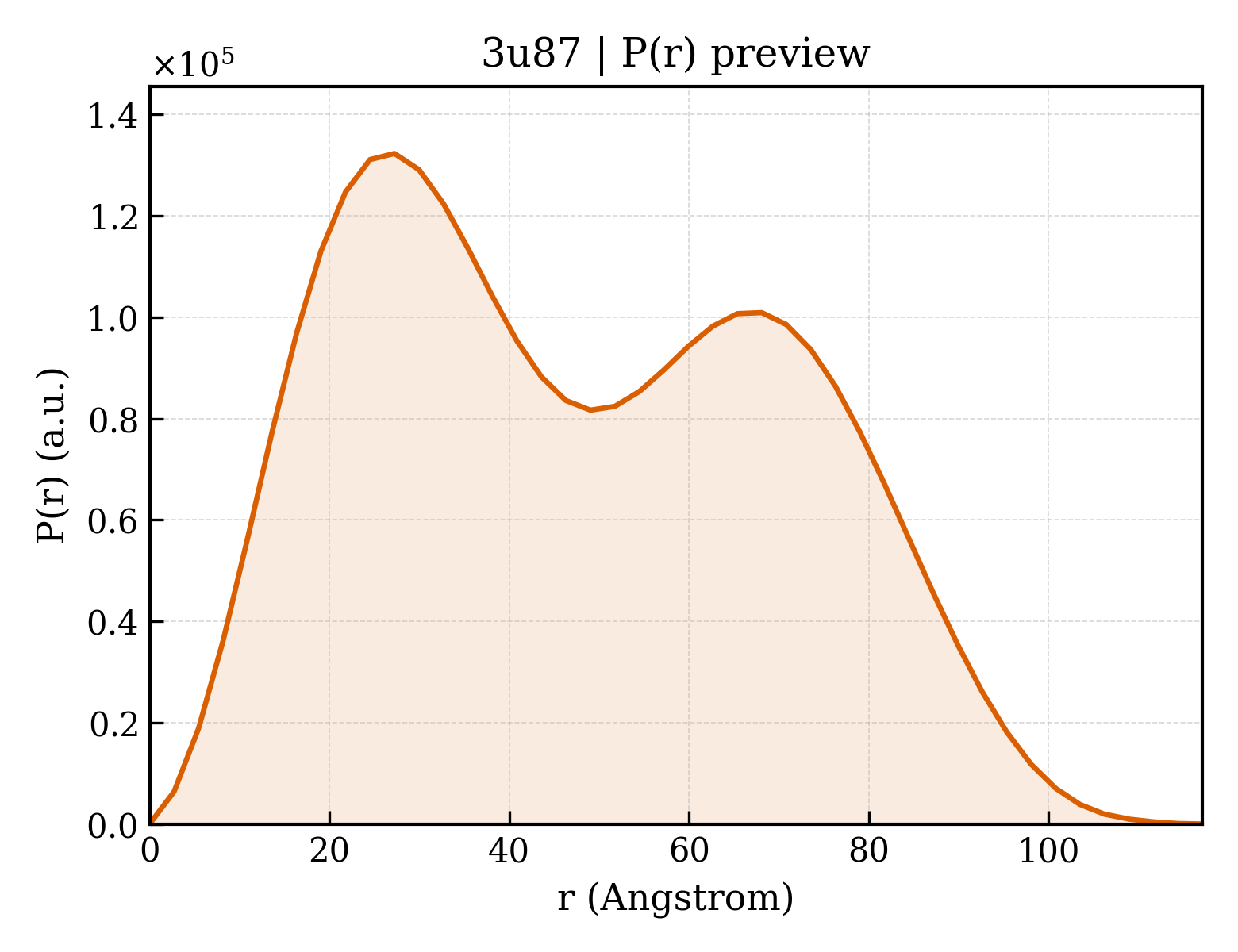 P(r) distribution for 3u87
