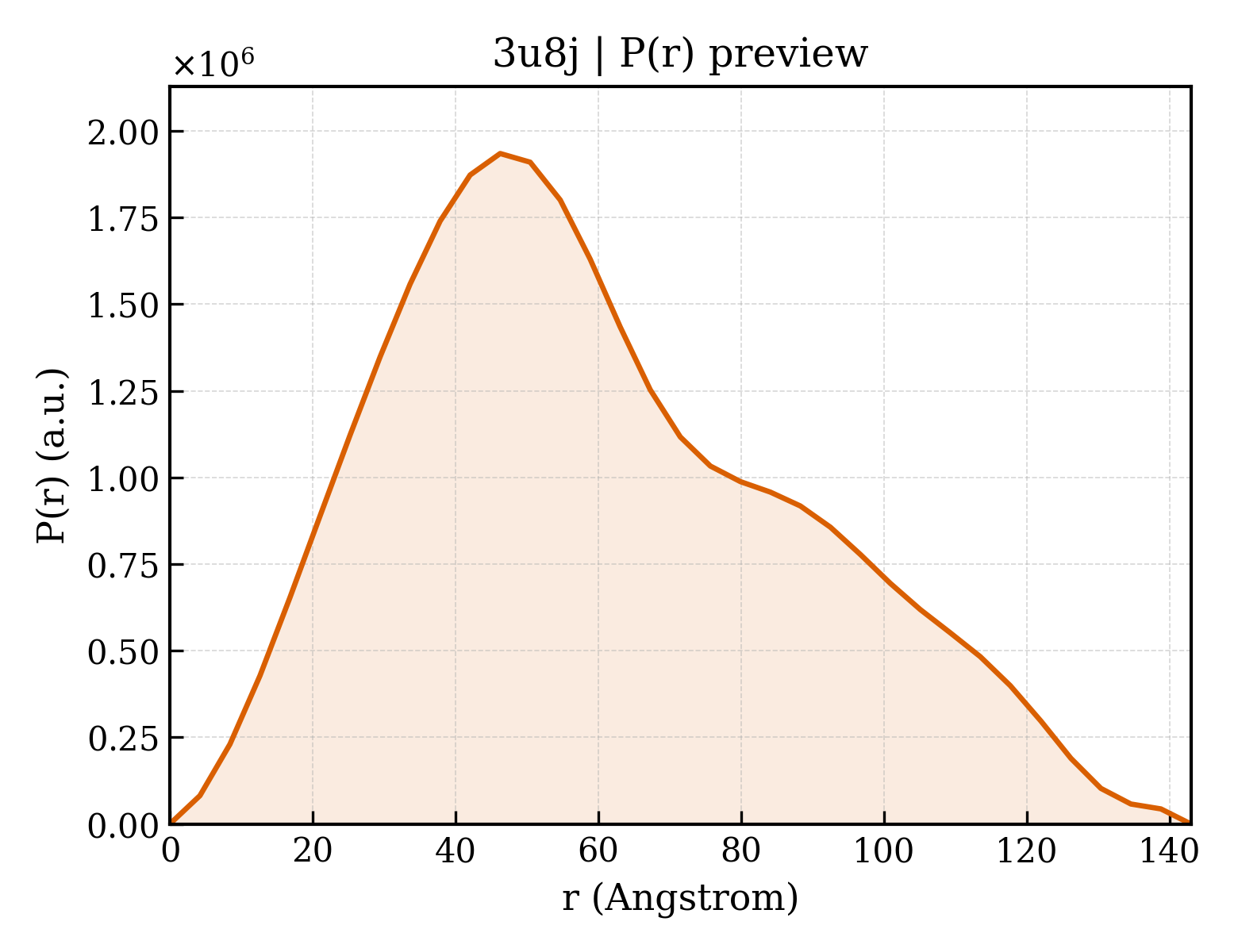 P(r) distribution for 3u8j