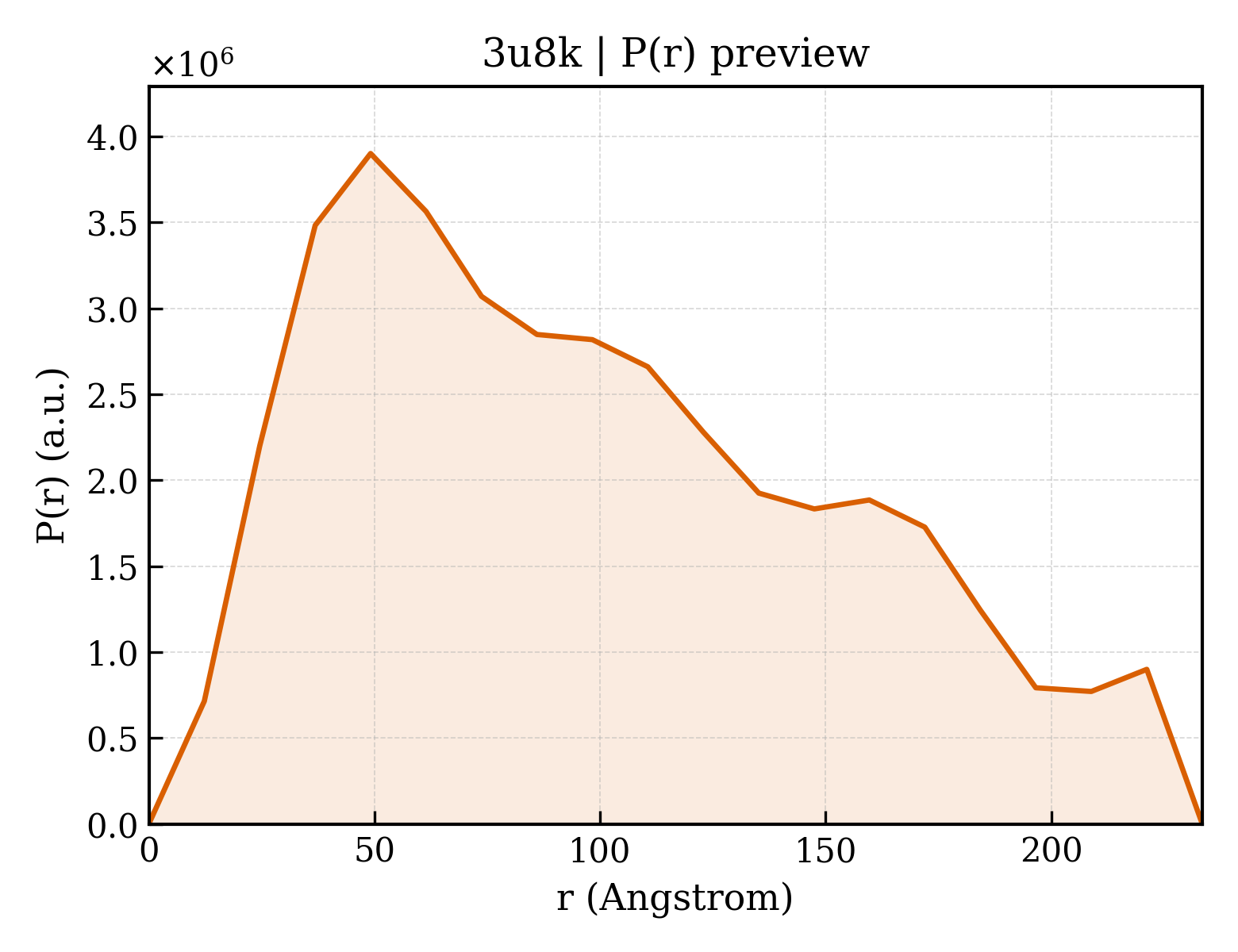 P(r) distribution for 3u8k