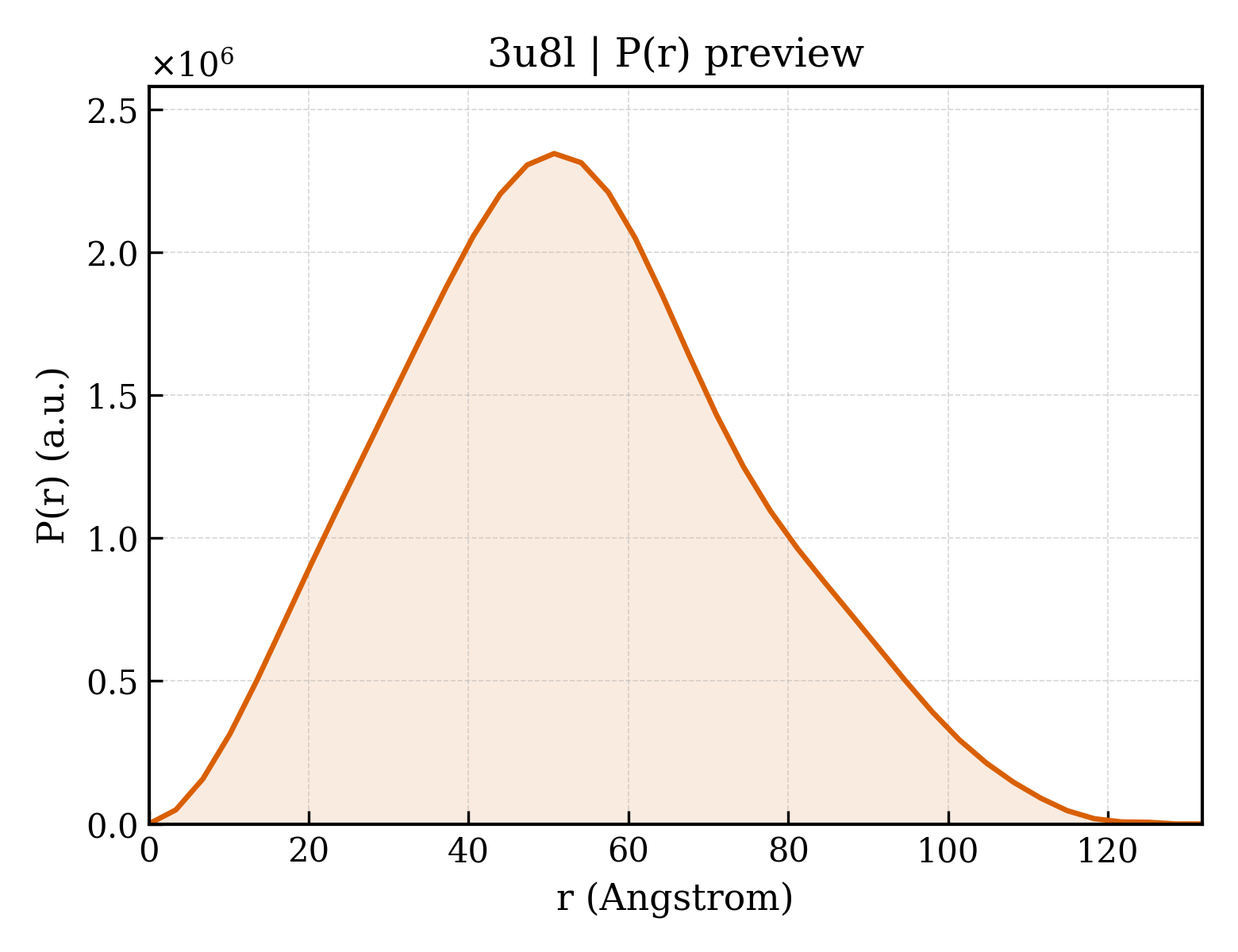 P(r) distribution for 3u8l