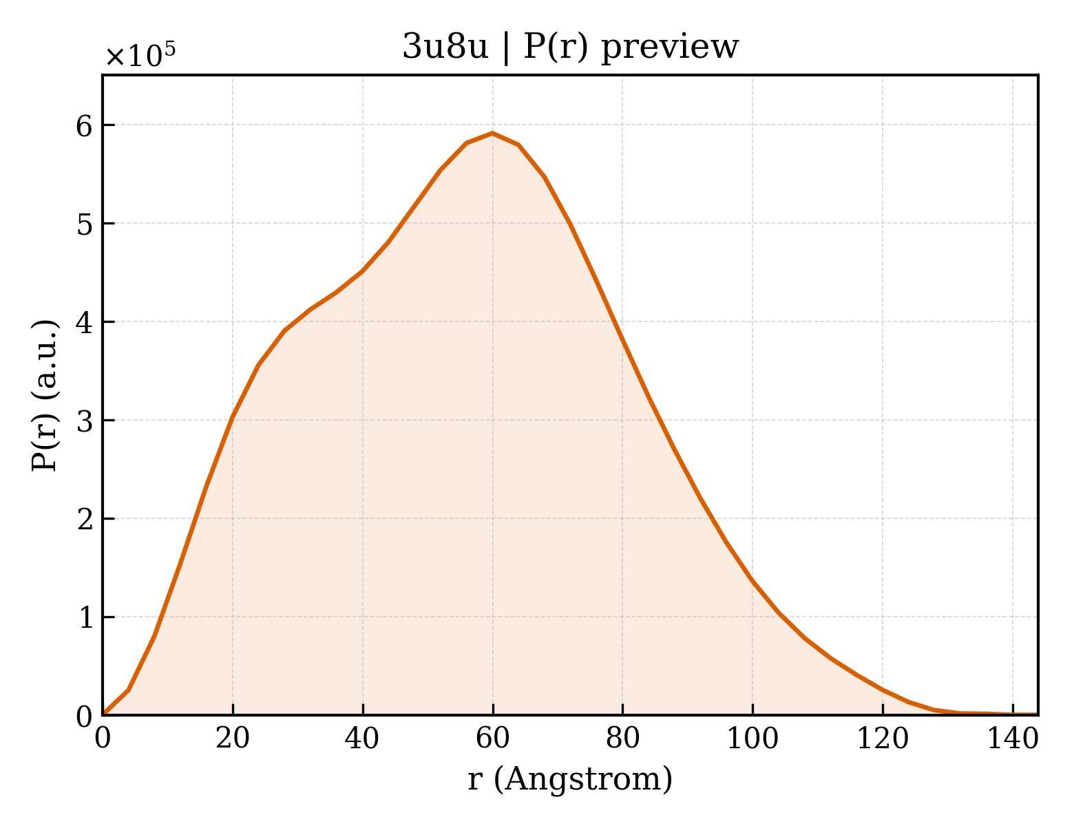 P(r) distribution for 3u8u