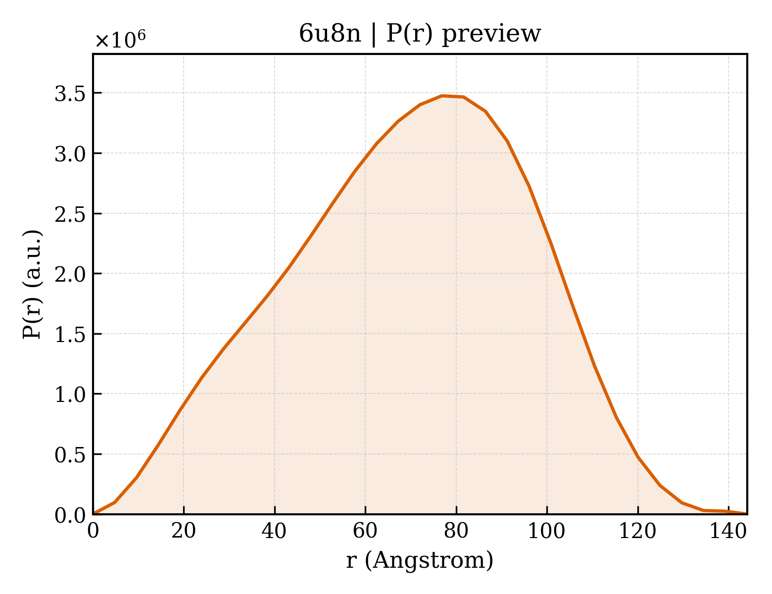 P(r) distribution for 6u8n