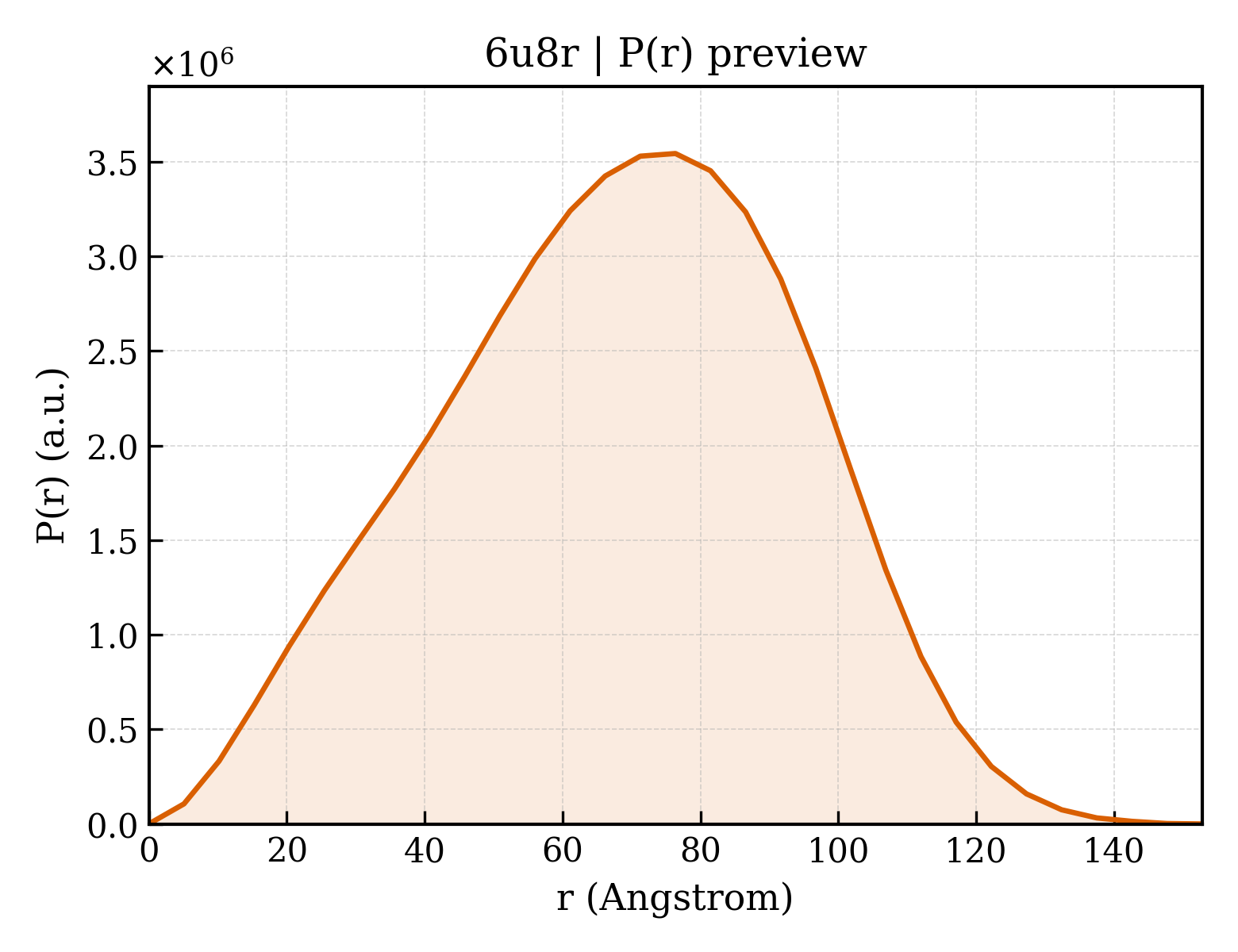 P(r) distribution for 6u8r