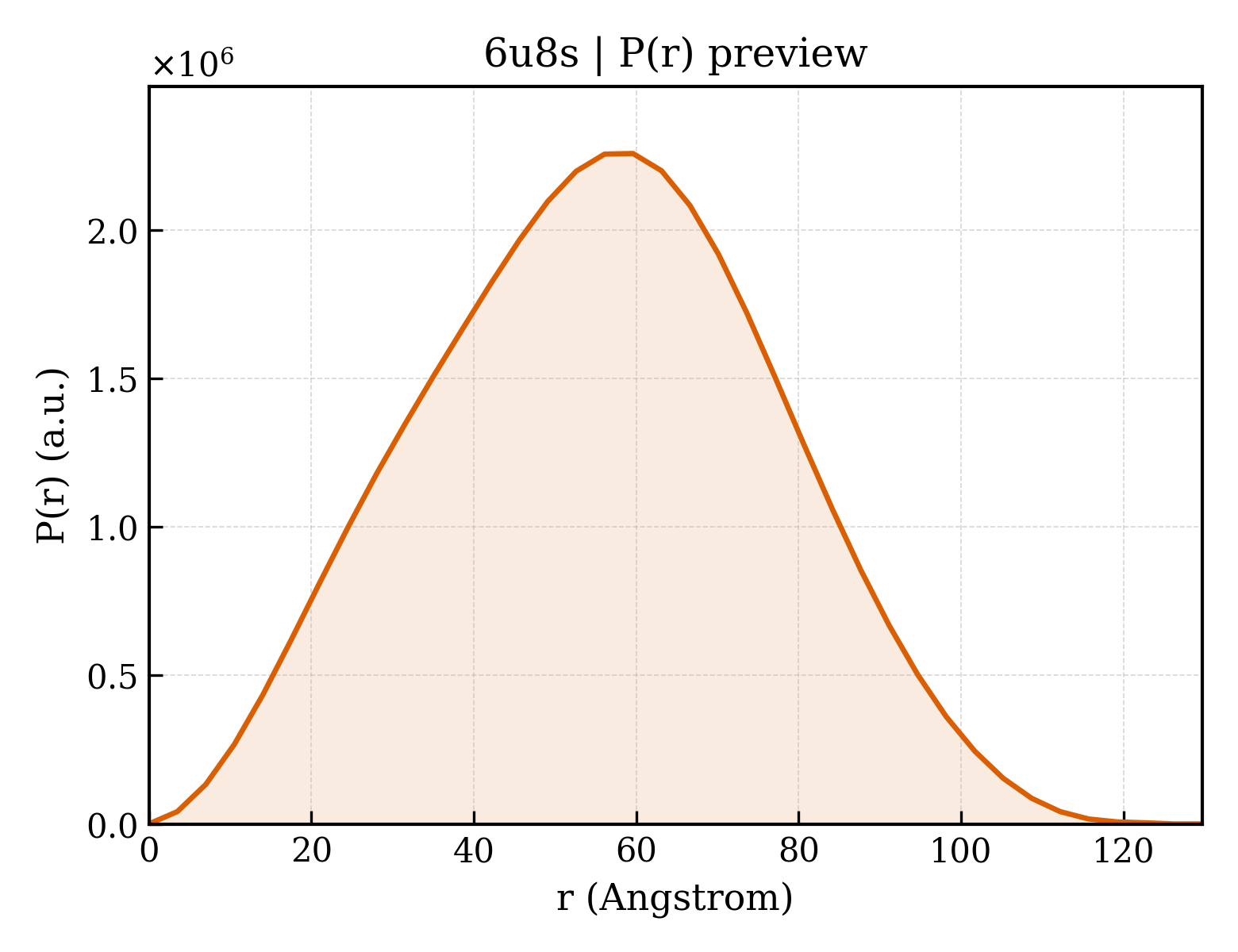P(r) distribution for 6u8s