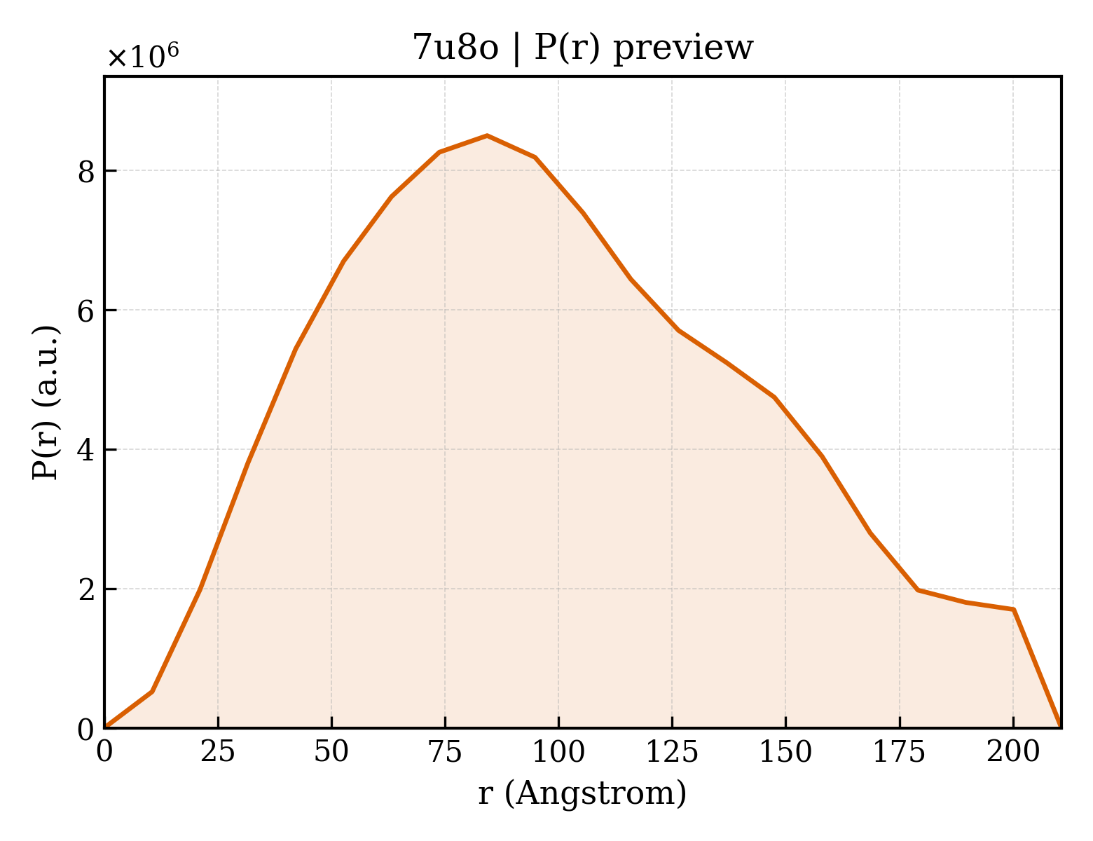 P(r) distribution for 7u8o