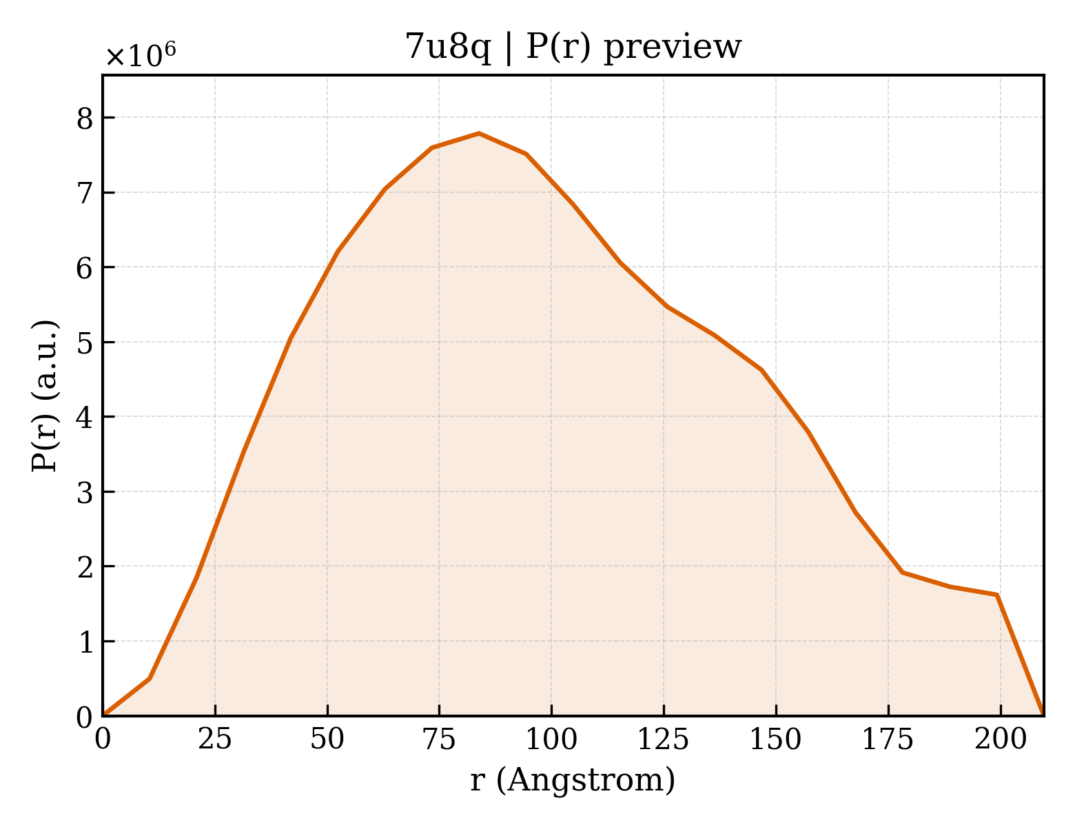 P(r) distribution for 7u8q
