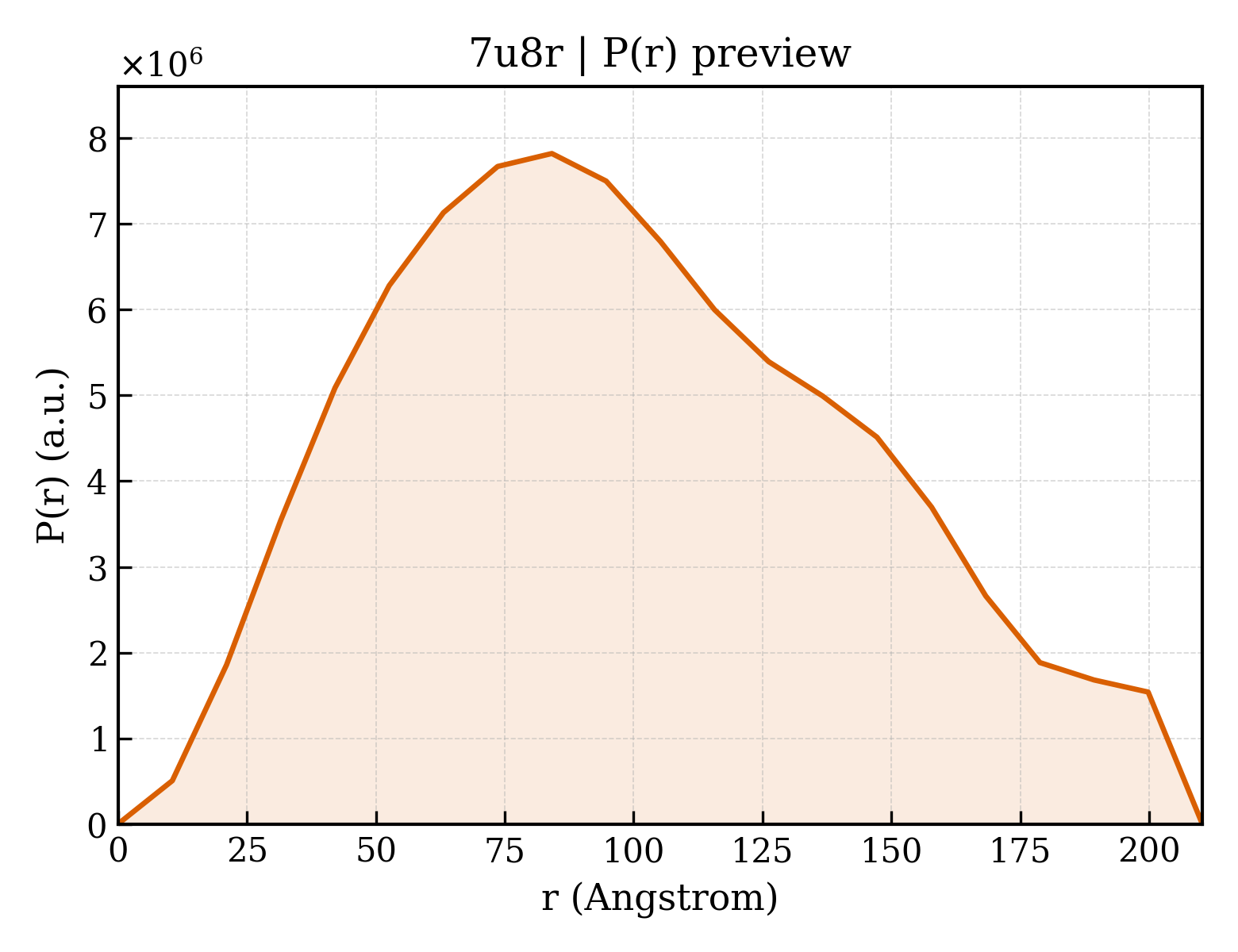 P(r) distribution for 7u8r